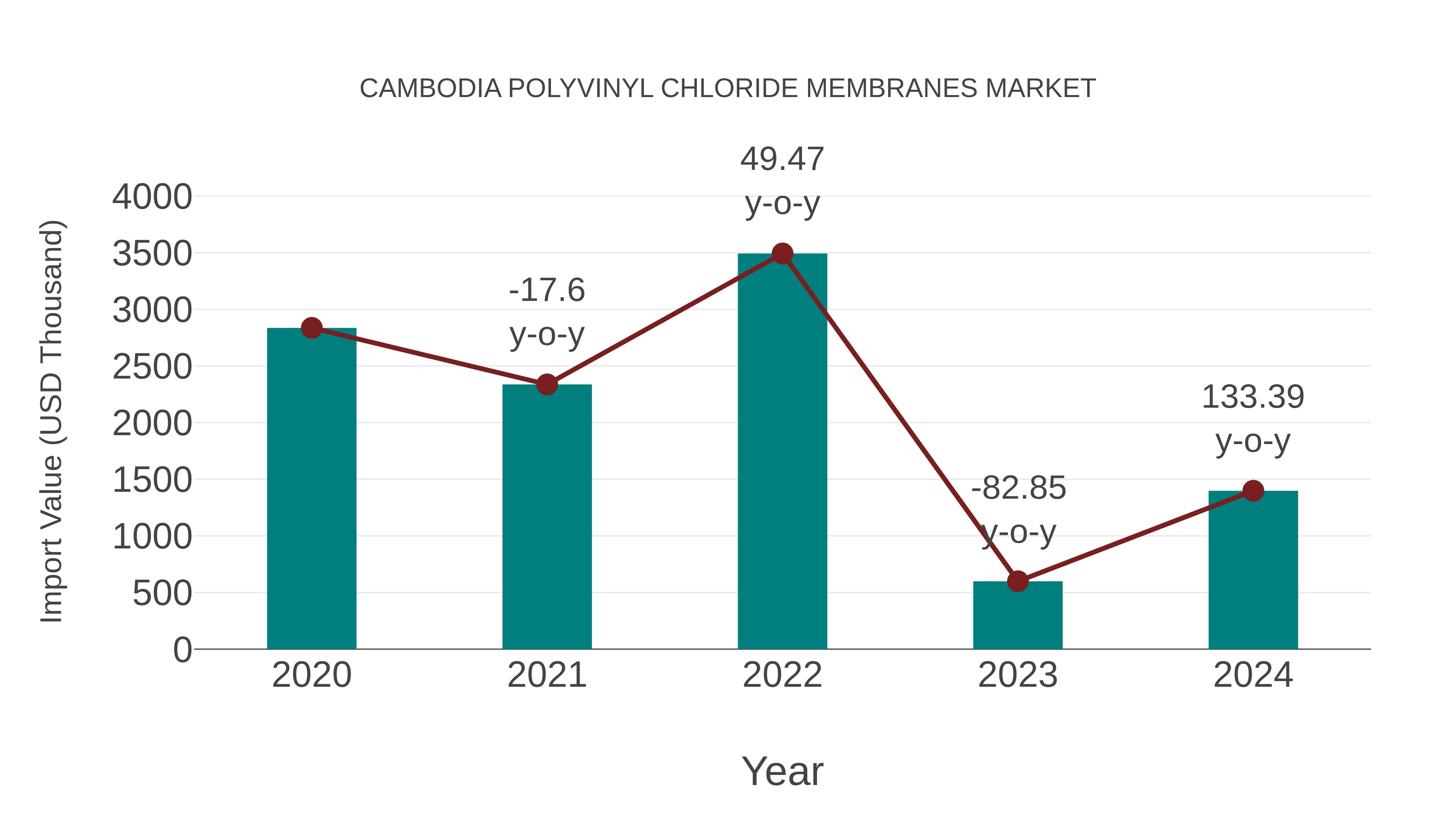  Cambodia Polyvinyl Chloride Membranes Market: Import Trend Analysis