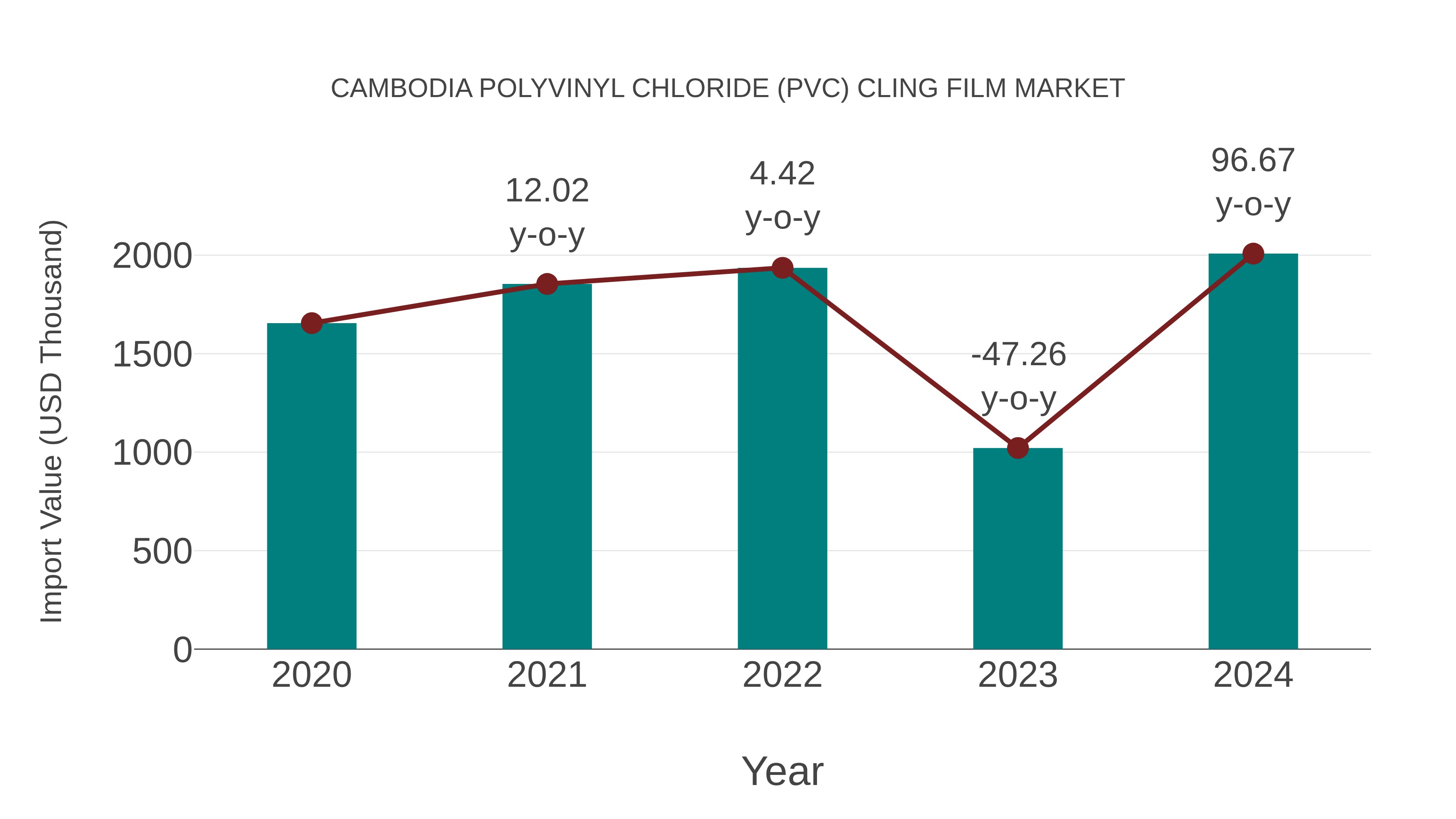  Cambodia Polyvinyl Chloride (Pvc) Cling Film Market: Import Trend Analysis