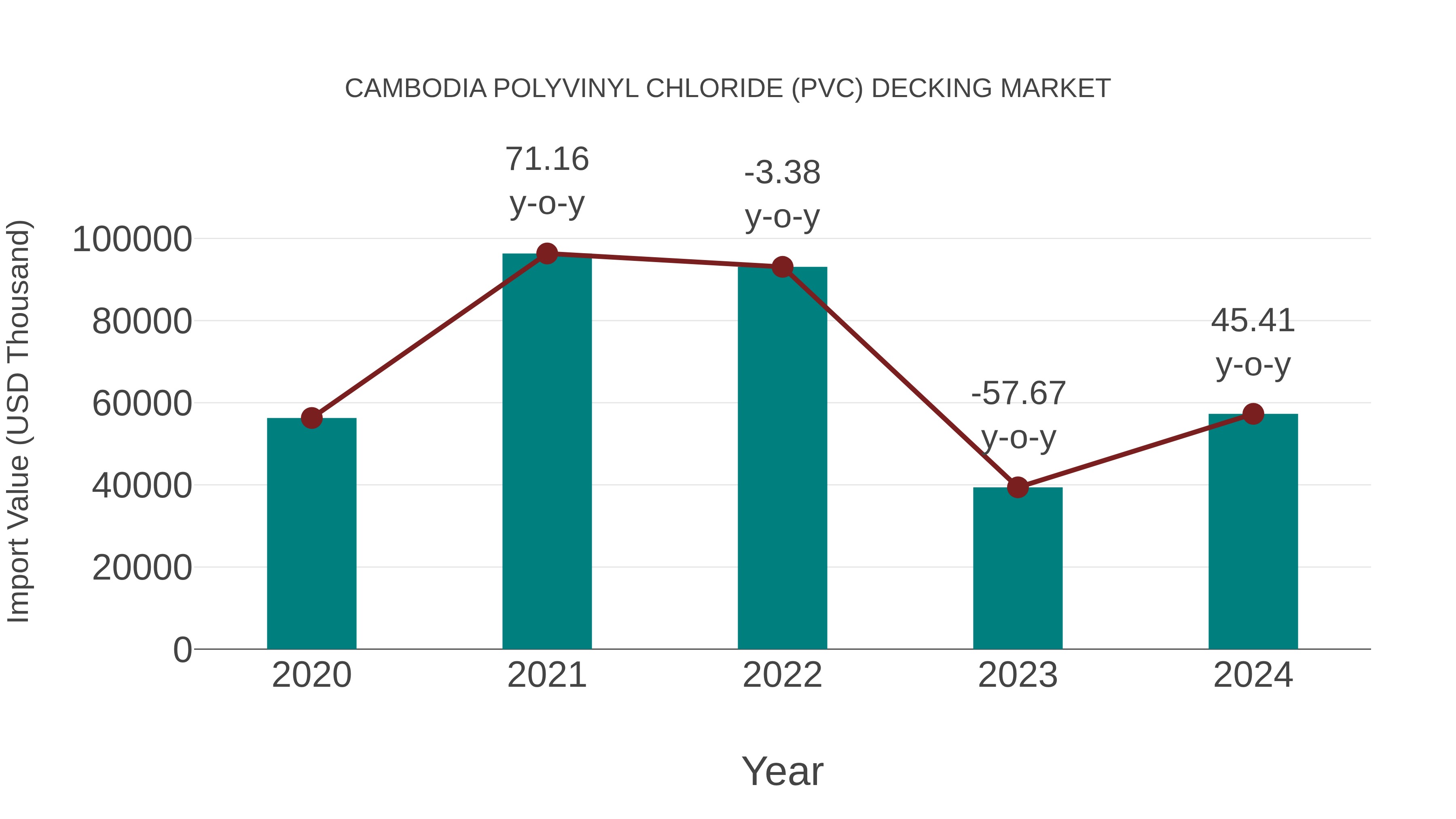 Cambodia Polyvinyl Chloride (Pvc) Decking Market: Import Trend Analysis
