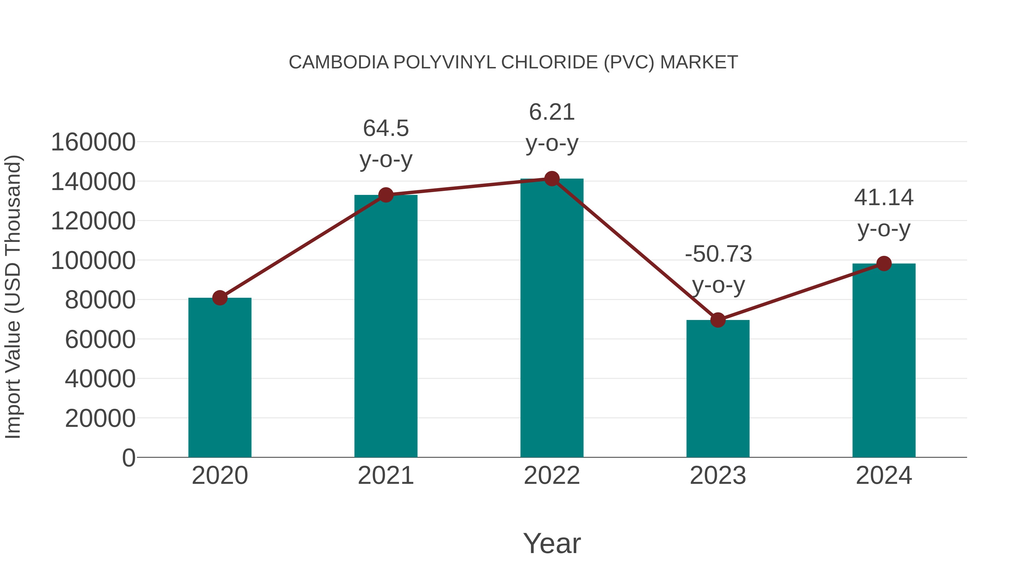 Cambodia Polyvinyl Chloride (Pvc) Market: Import Trend Analysis