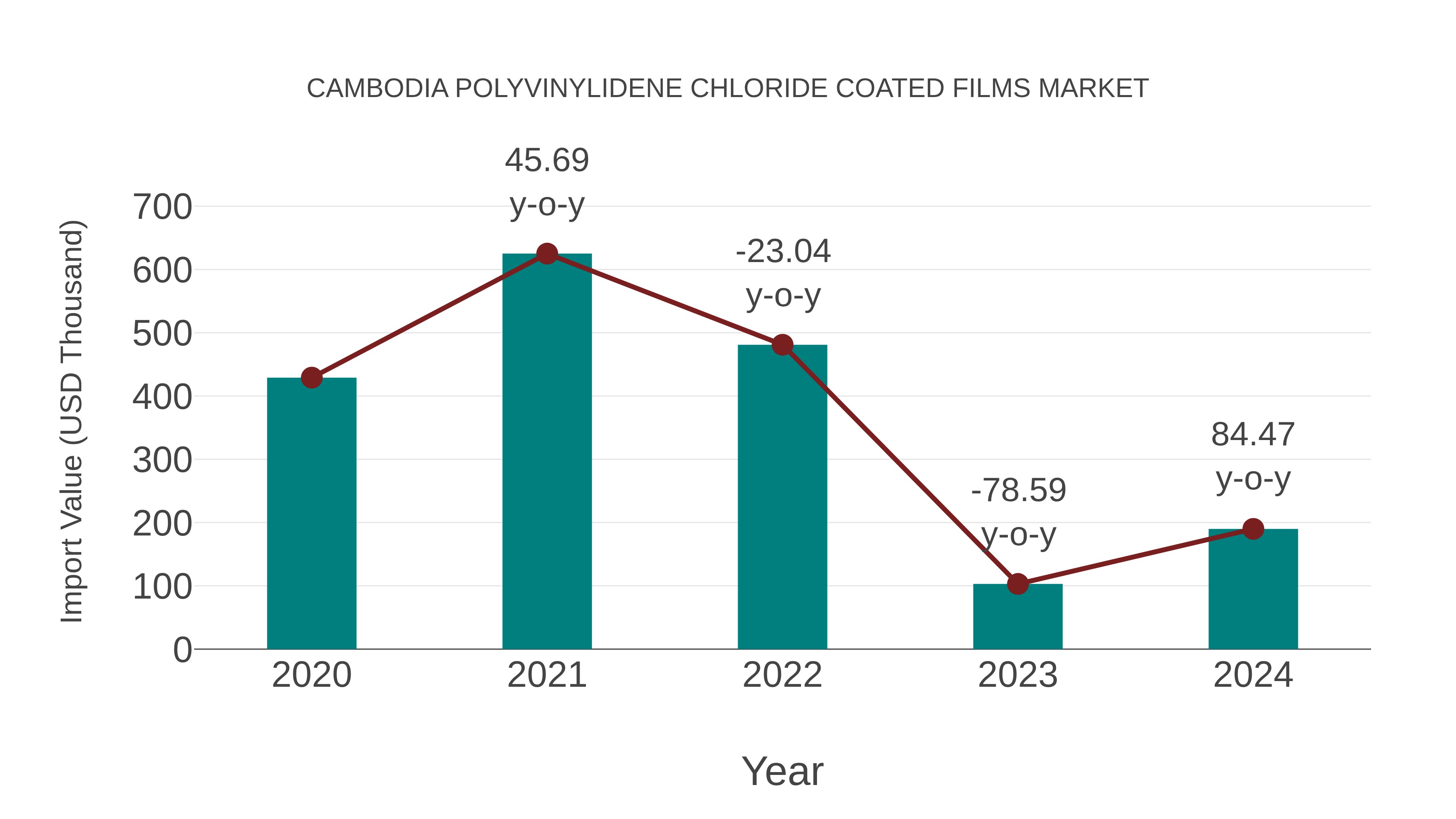 Cambodia Polyvinylidene Chloride Coated Films Market: Import Trend Analysis