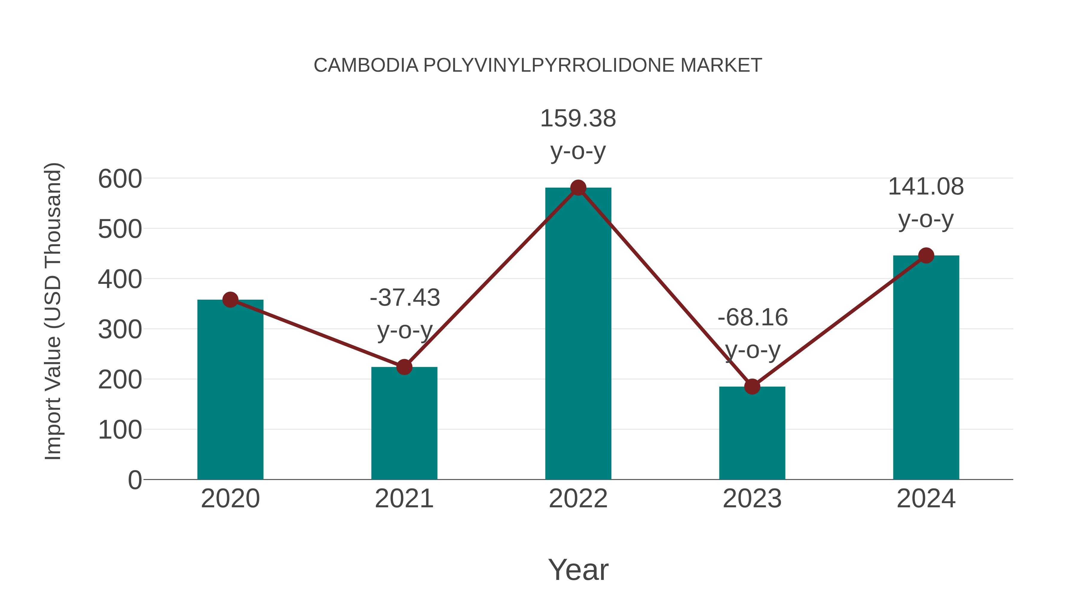  Cambodia Polyvinylpyrrolidone Market: Import Trend Analysis