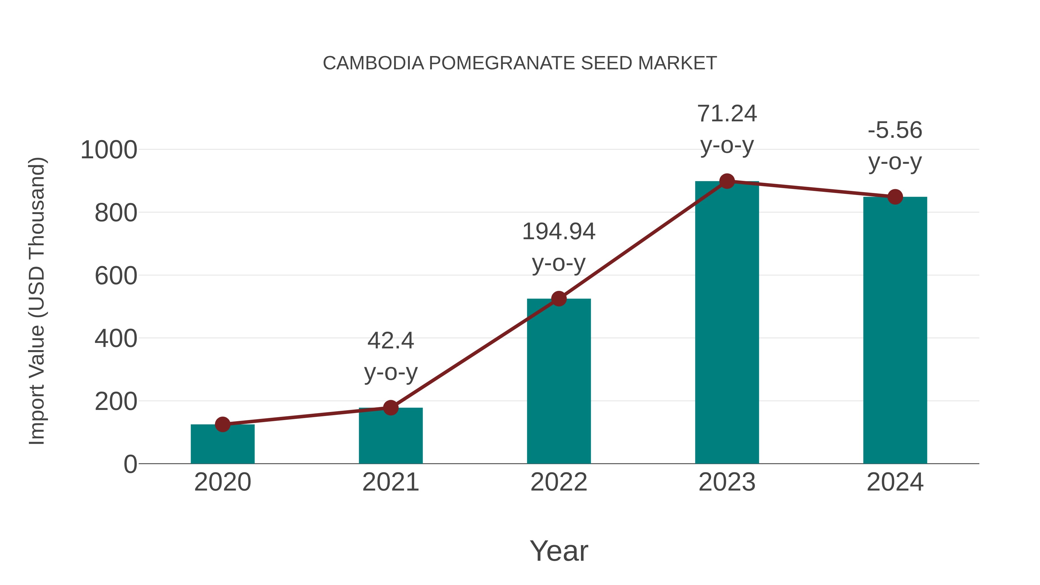  Cambodia Pomegranate Seed Market: Import Trend Analysis