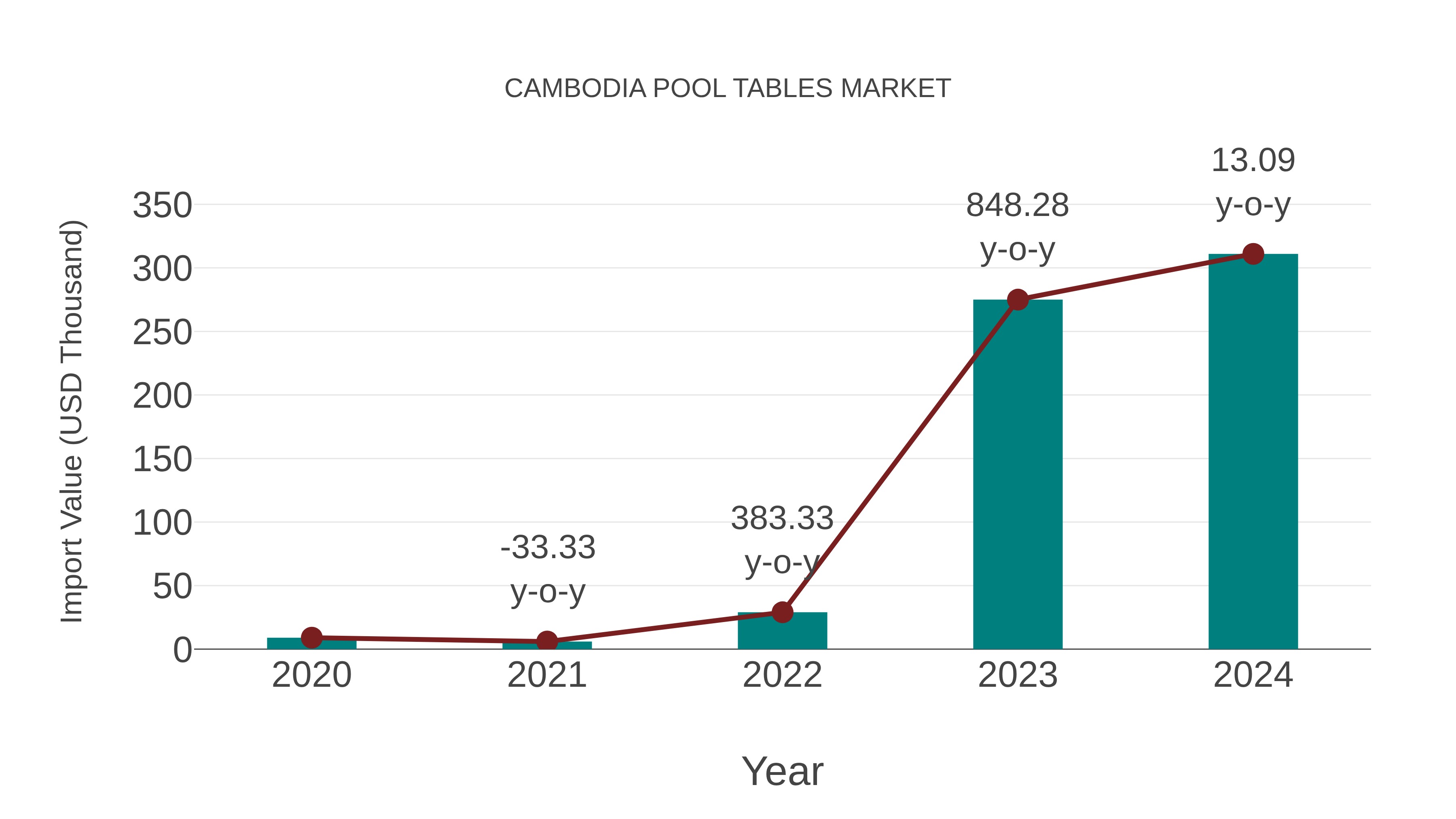  Cambodia Pool Tables Market: Import Trend Analysis