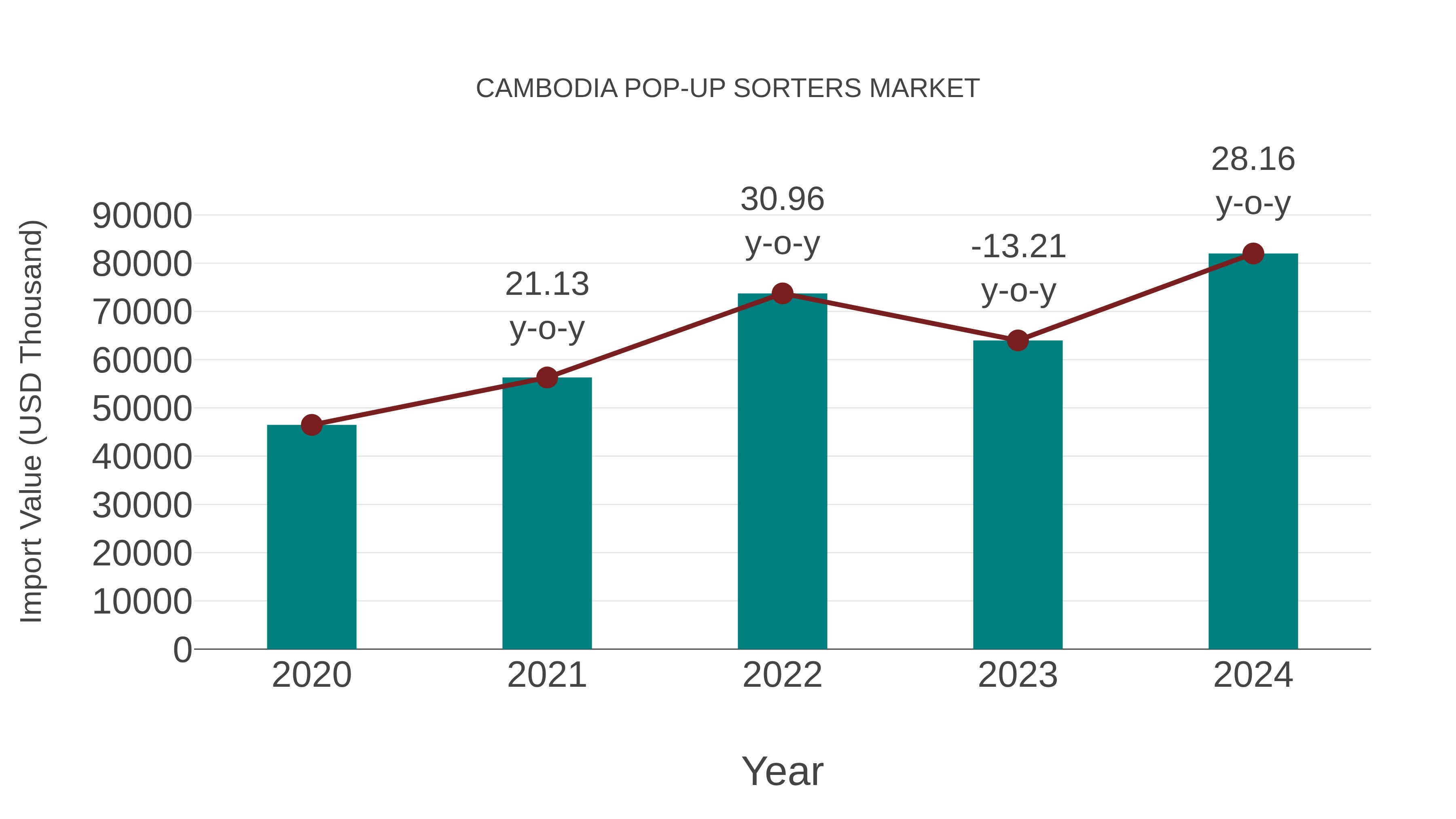  Cambodia Pop-up Sorters Market: Import Trend Analysis
