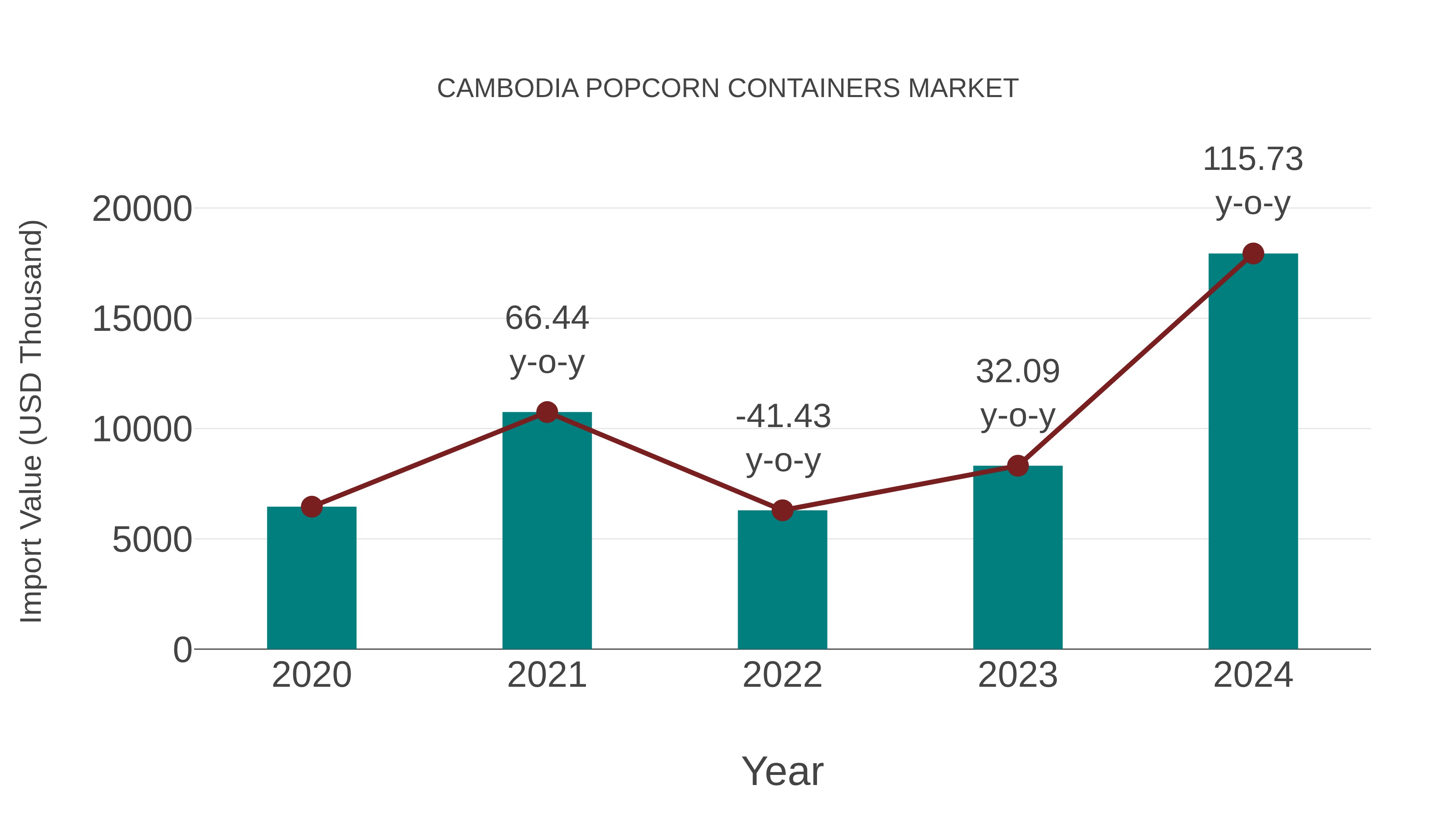  Cambodia Popcorn Containers Market: Import Trend Analysis