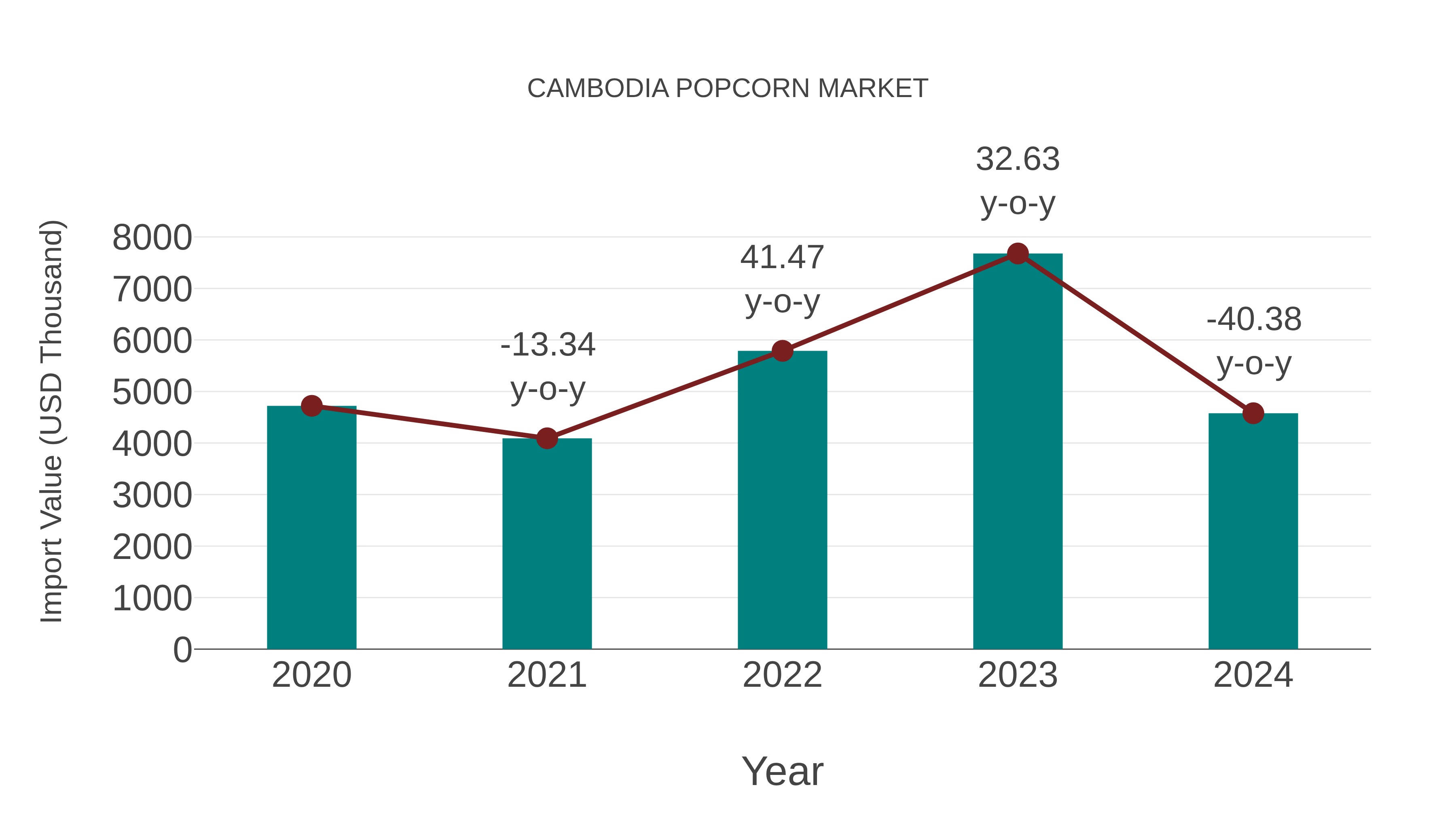  Cambodia Popcorn Market: Import Trend Analysis