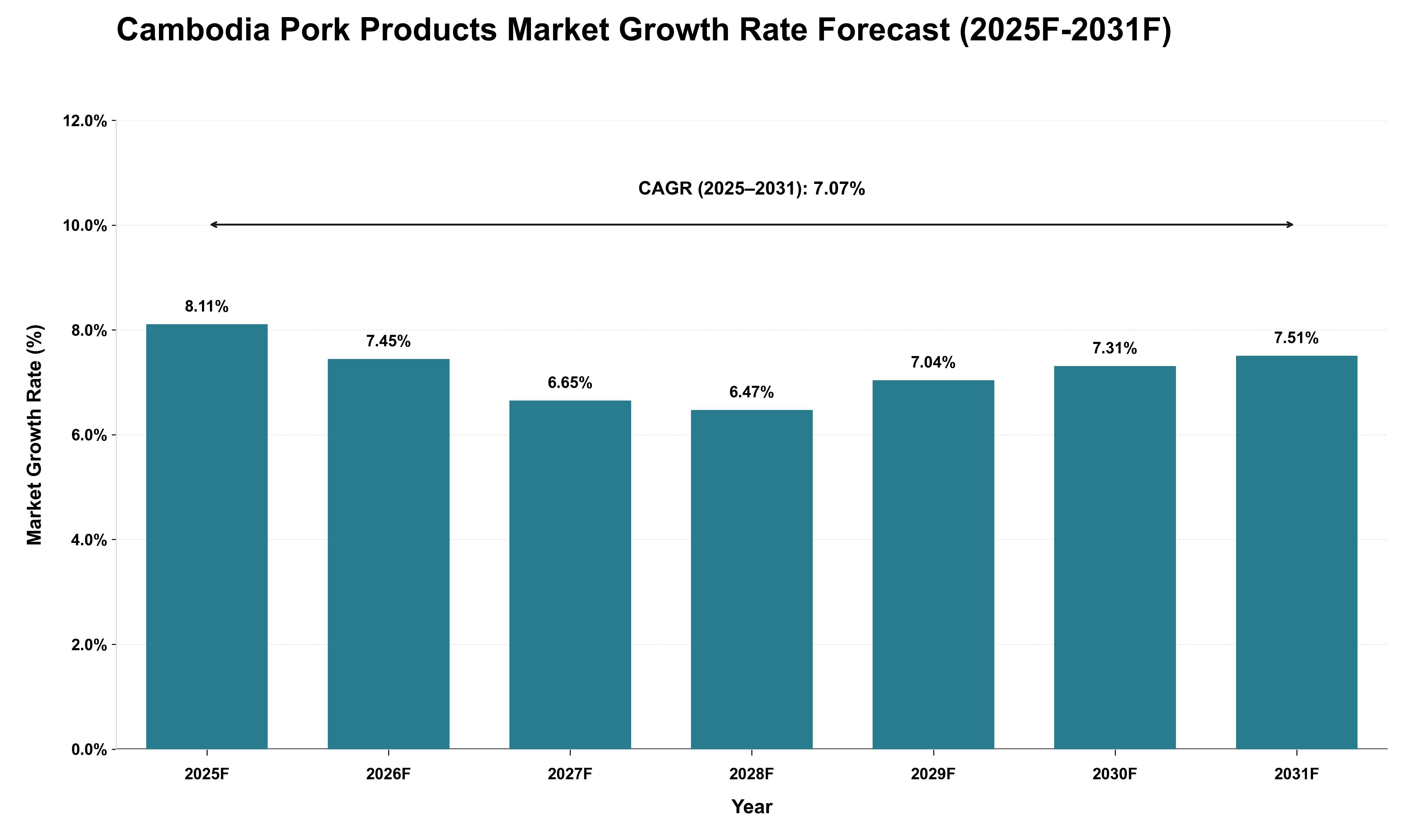 Cambodia Pork Products Market Growth Rate Analysis (2025 - 2031)