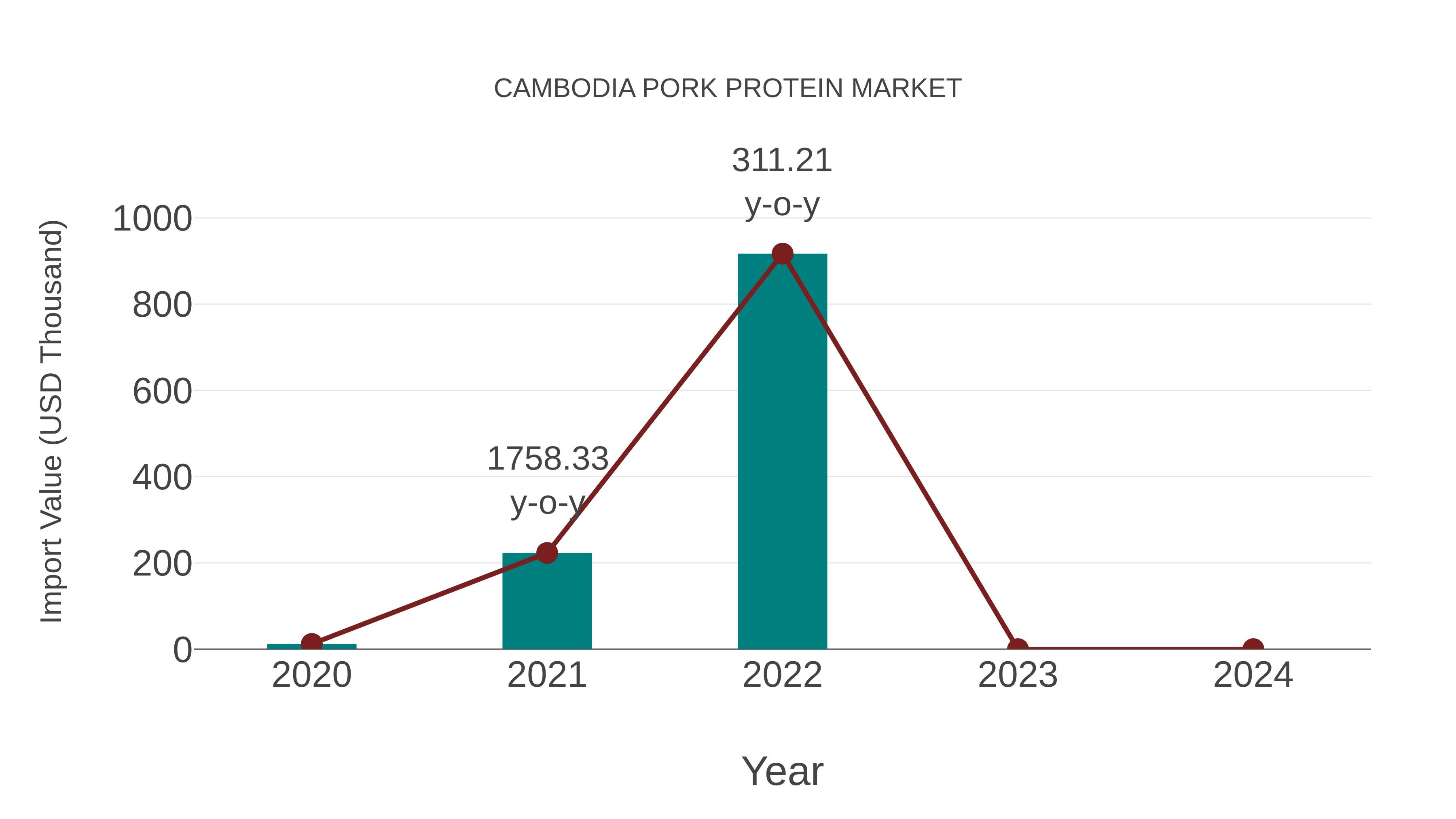  Cambodia Pork Protein Market: Import Trend Analysis