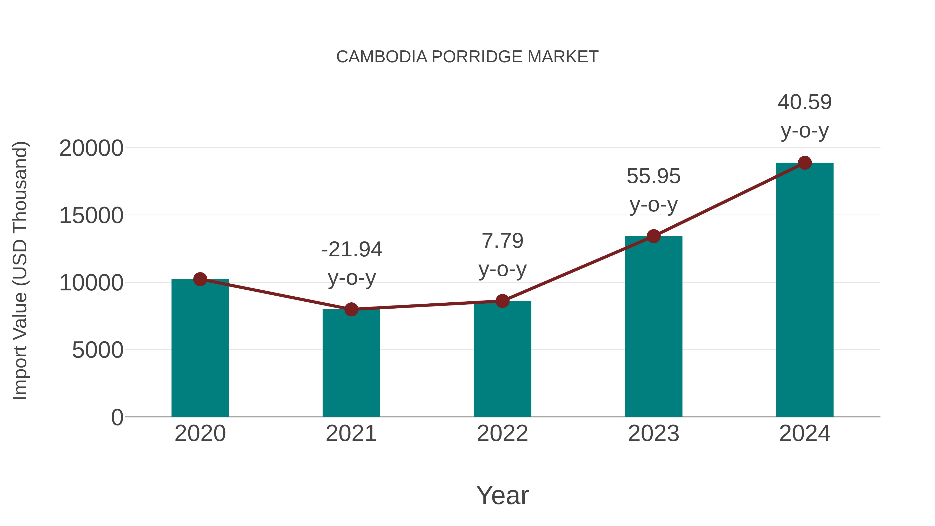  Cambodia Porridge Market: Import Trend Analysis