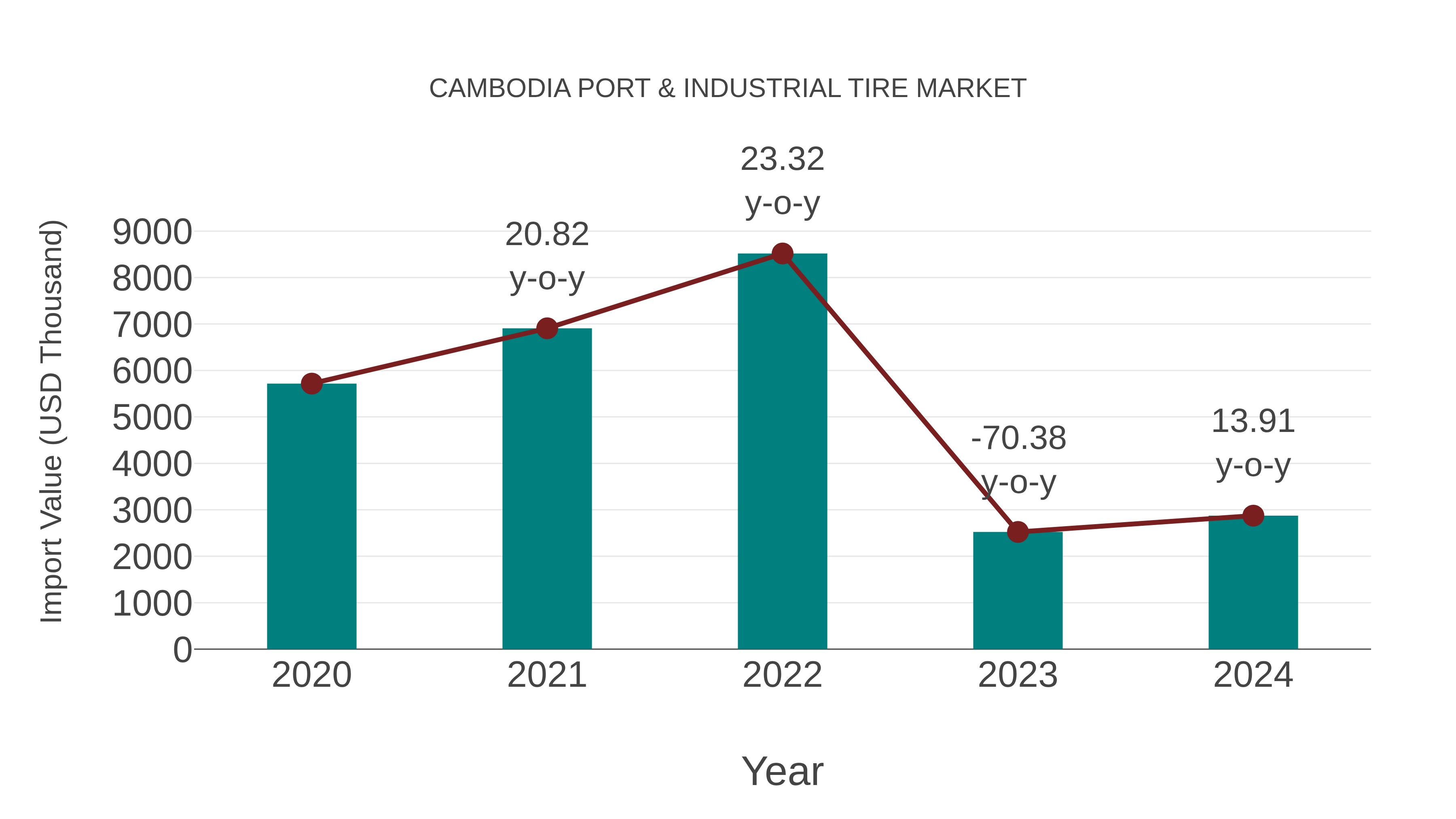 Cambodia Port & Industrial Tire Market: Import Trend Analysis