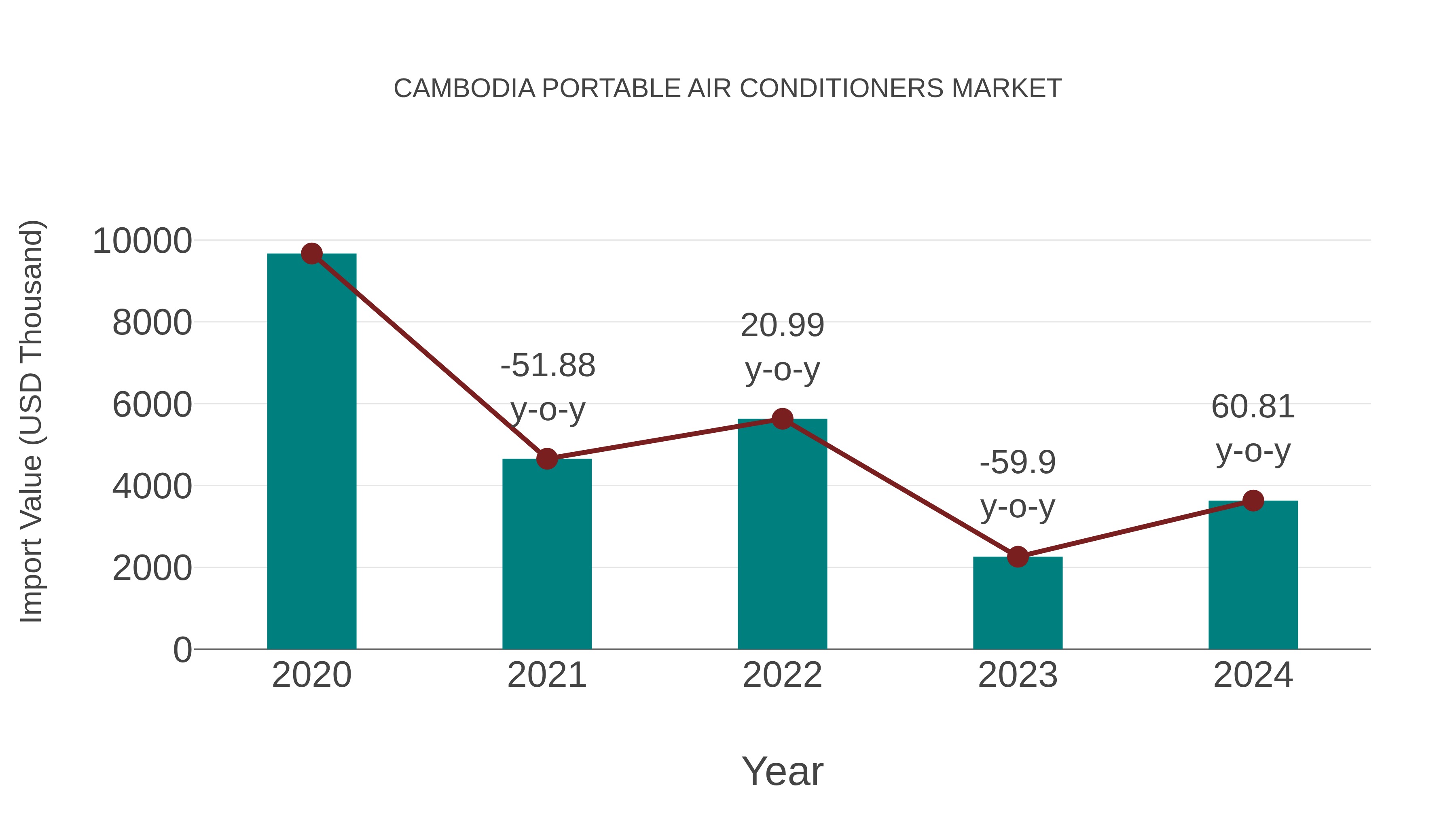  Cambodia Portable Air Conditioners Market: Import Trend Analysis
