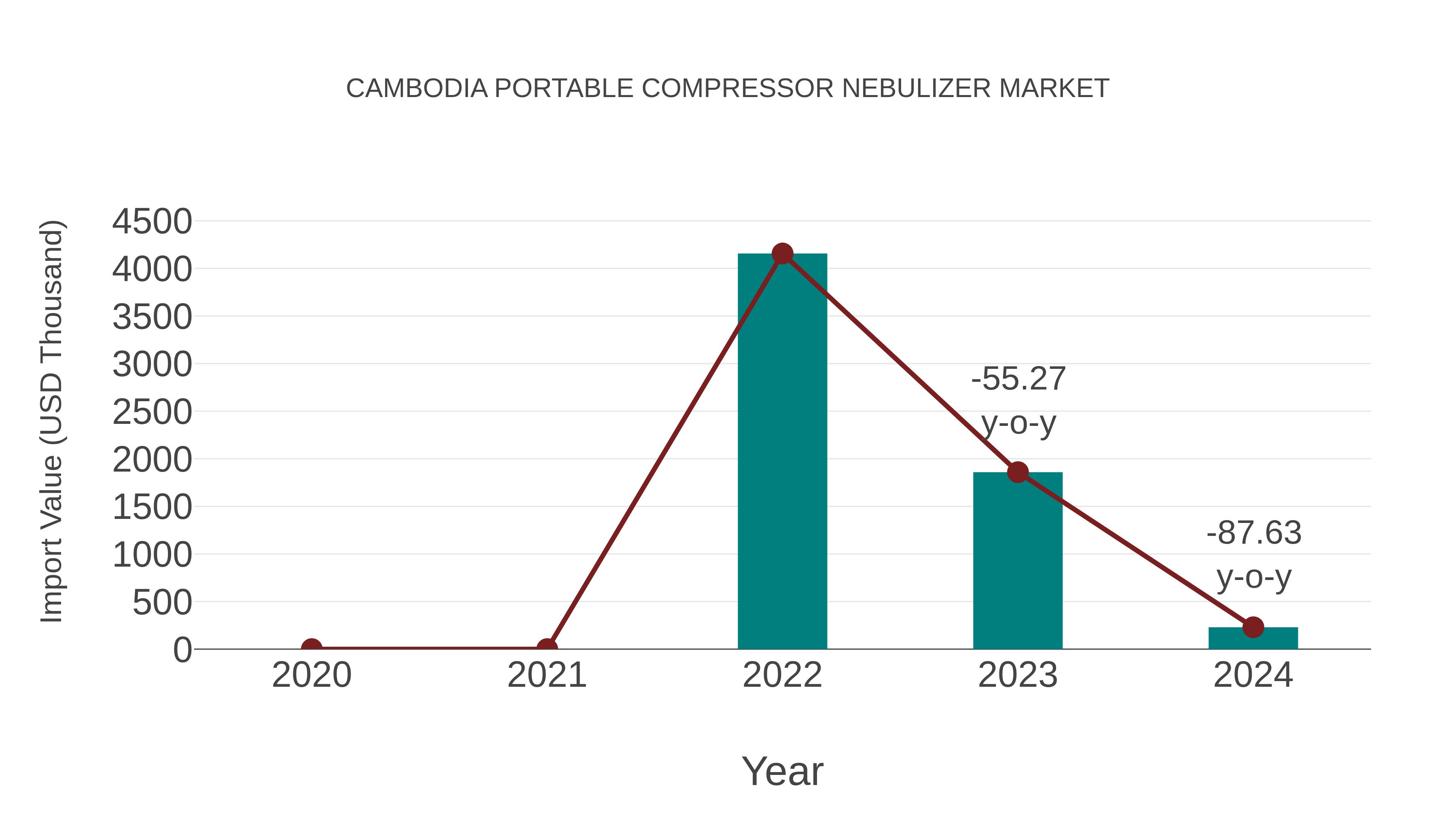 Cambodia Portable Compressor Nebulizer Market: Import Trend Analysis