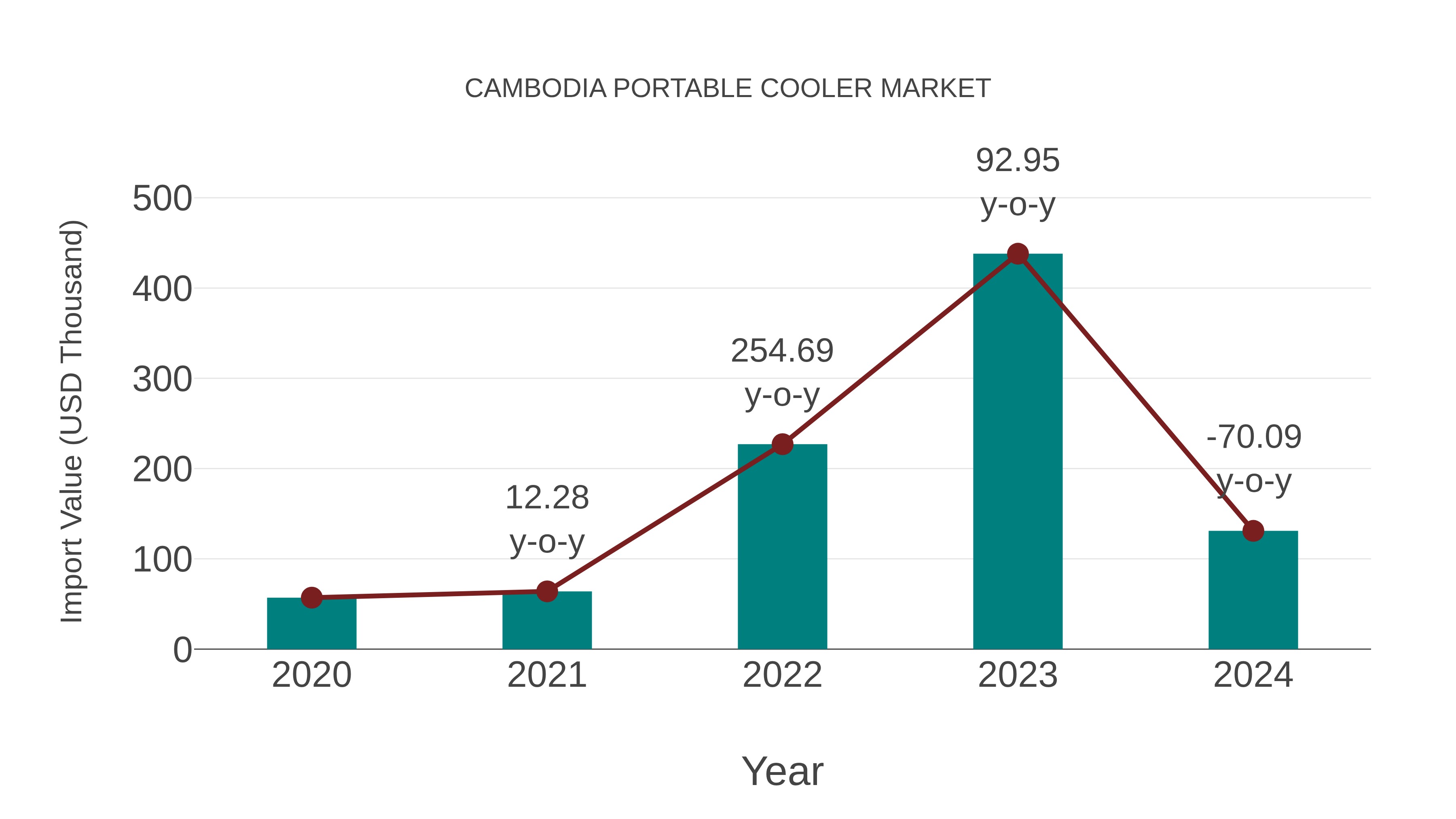  Cambodia Portable Cooler Market: Import Trend Analysis
