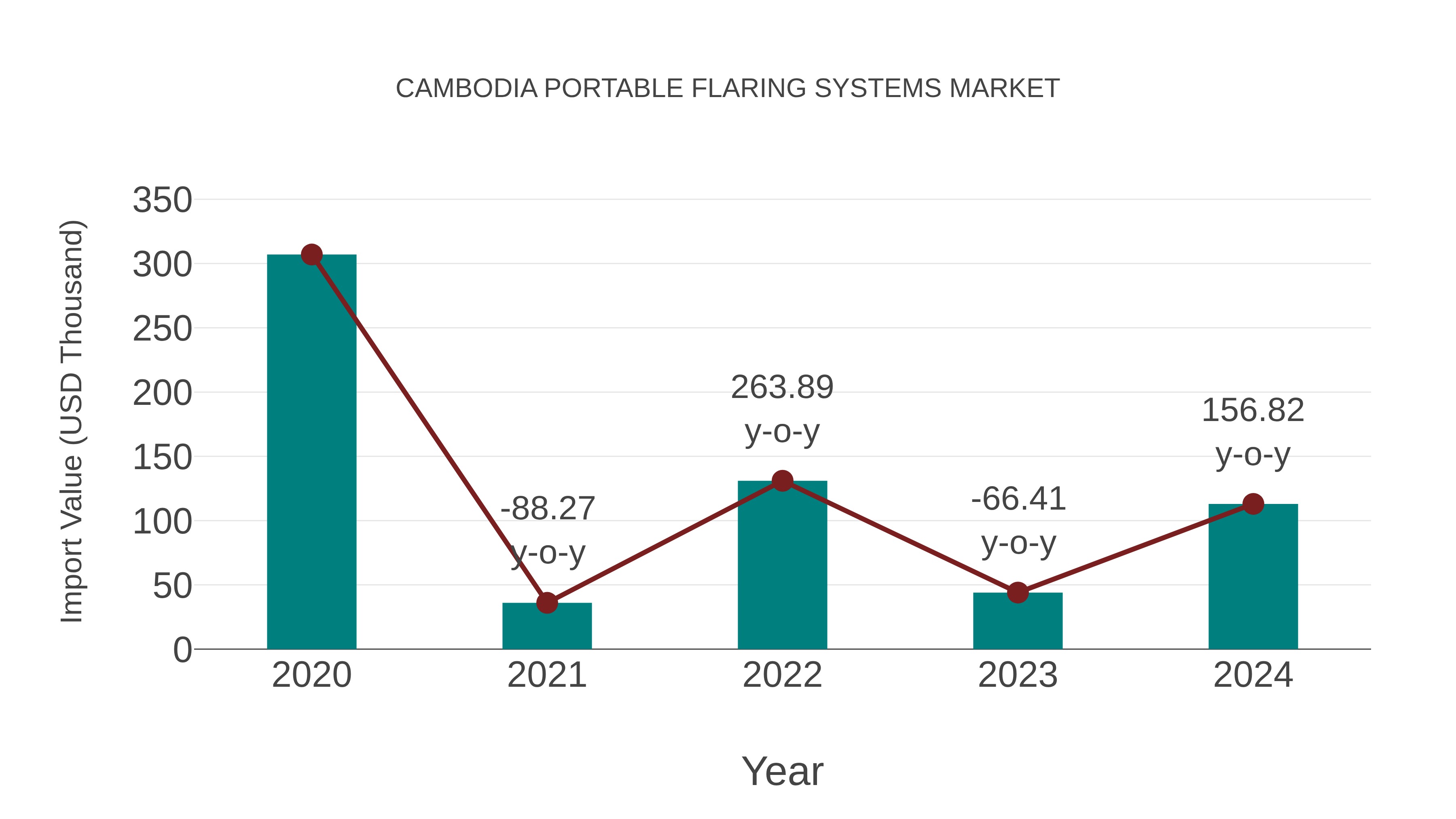  Cambodia Portable Flaring Systems Market: Import Trend Analysis
