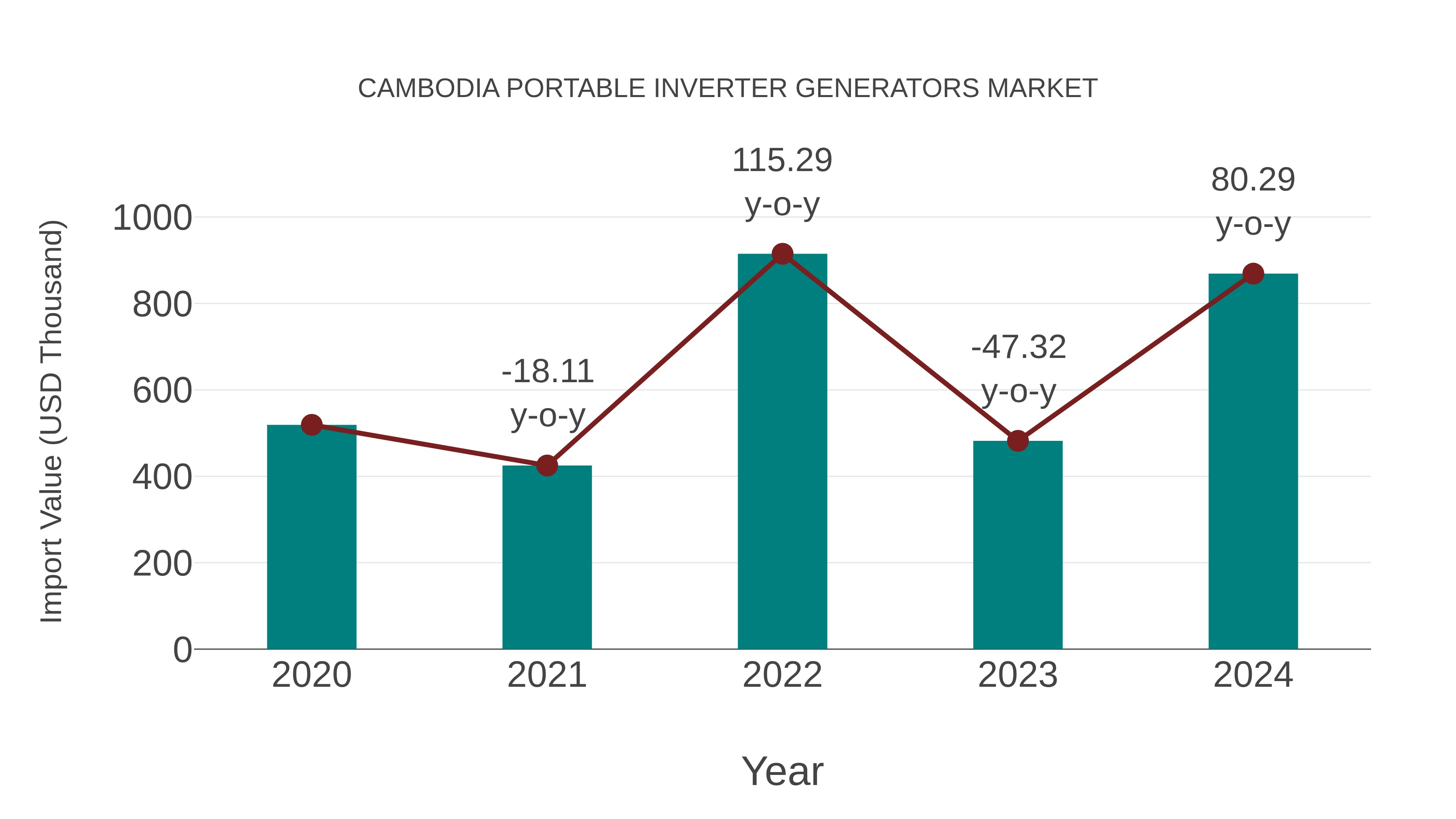  Cambodia Portable Inverter Generators Market: Import Trend Analysis