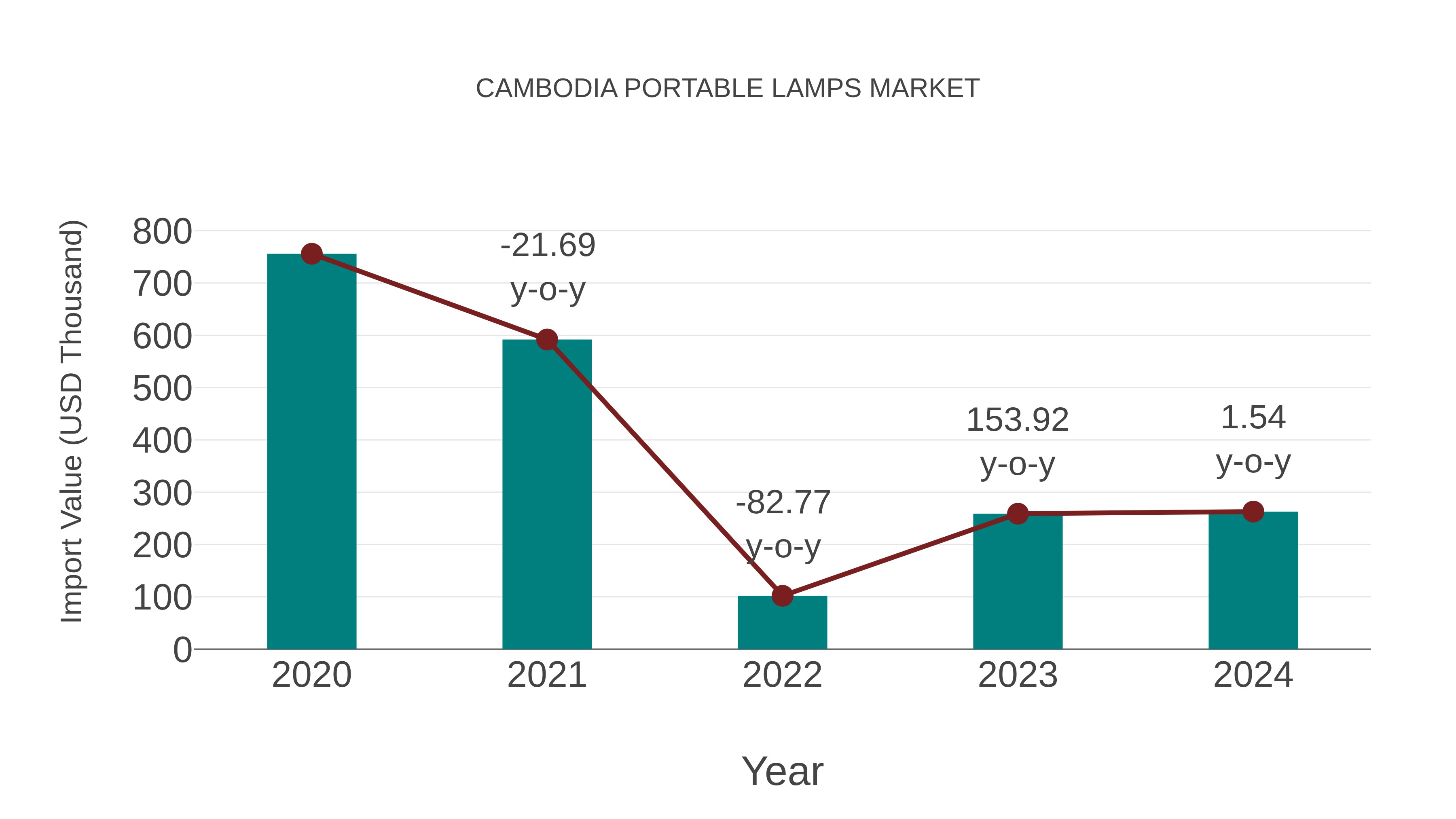  Cambodia Portable Lamps Market: Import Trend Analysis