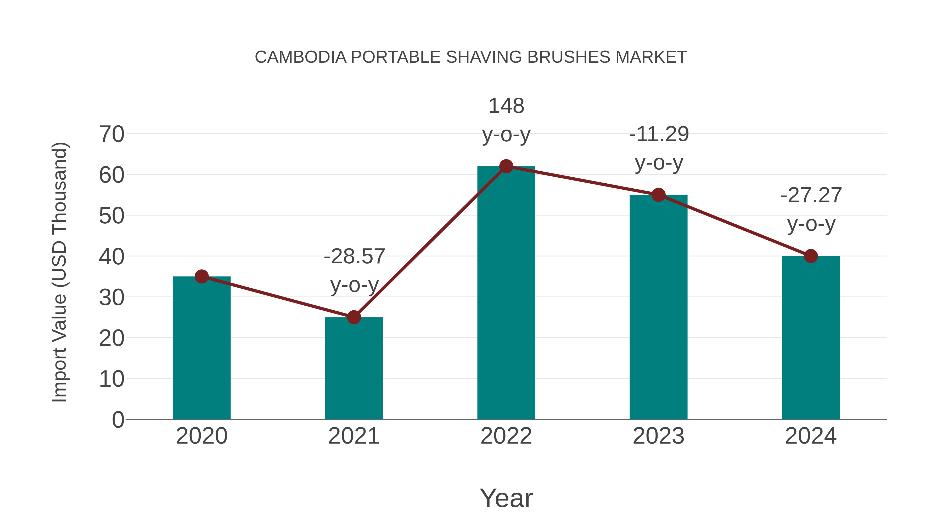  Cambodia Portable Shaving Brushes Market: Import Trend Analysis