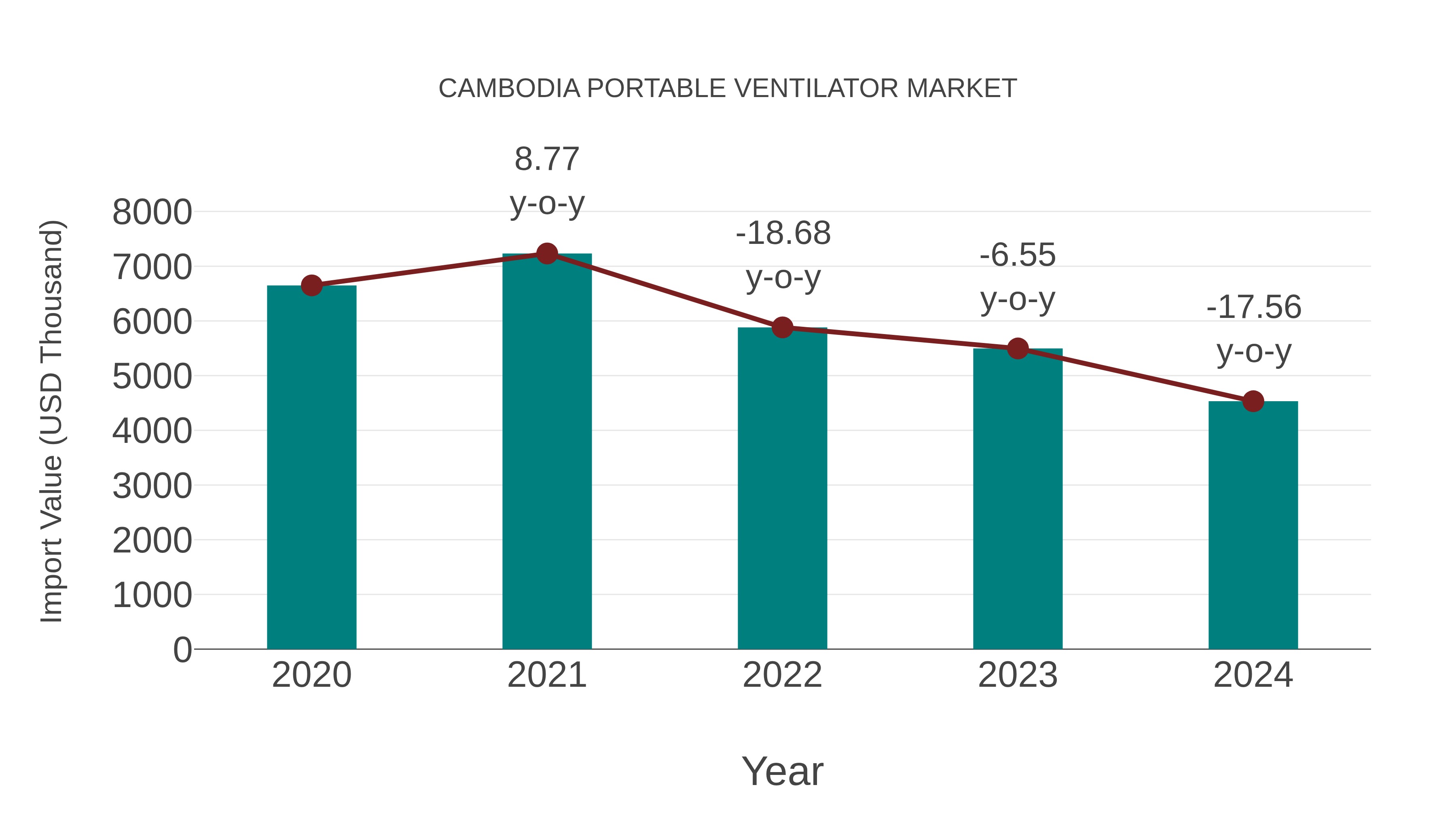 Cambodia Portable Ventilator Market: Import Trend Analysis