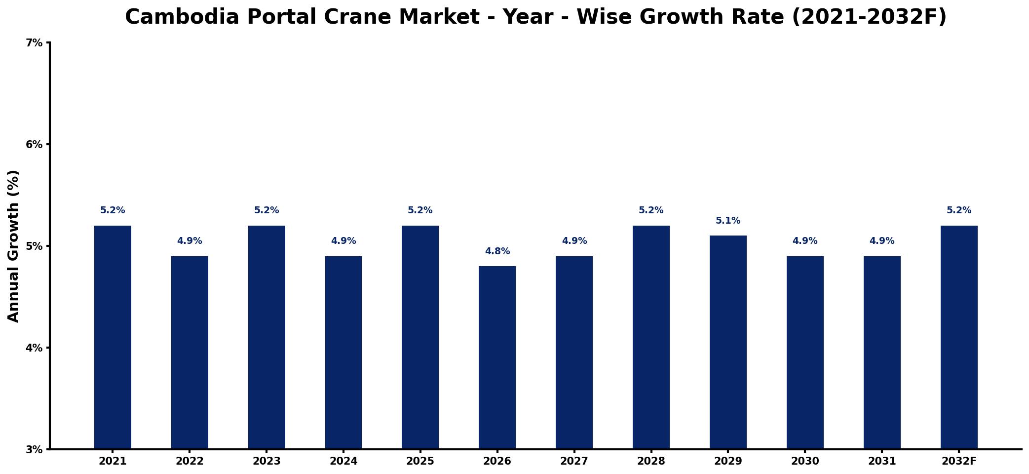 Cambodia Portal Crane Market Year-wise Growth Rate and Key Drivers