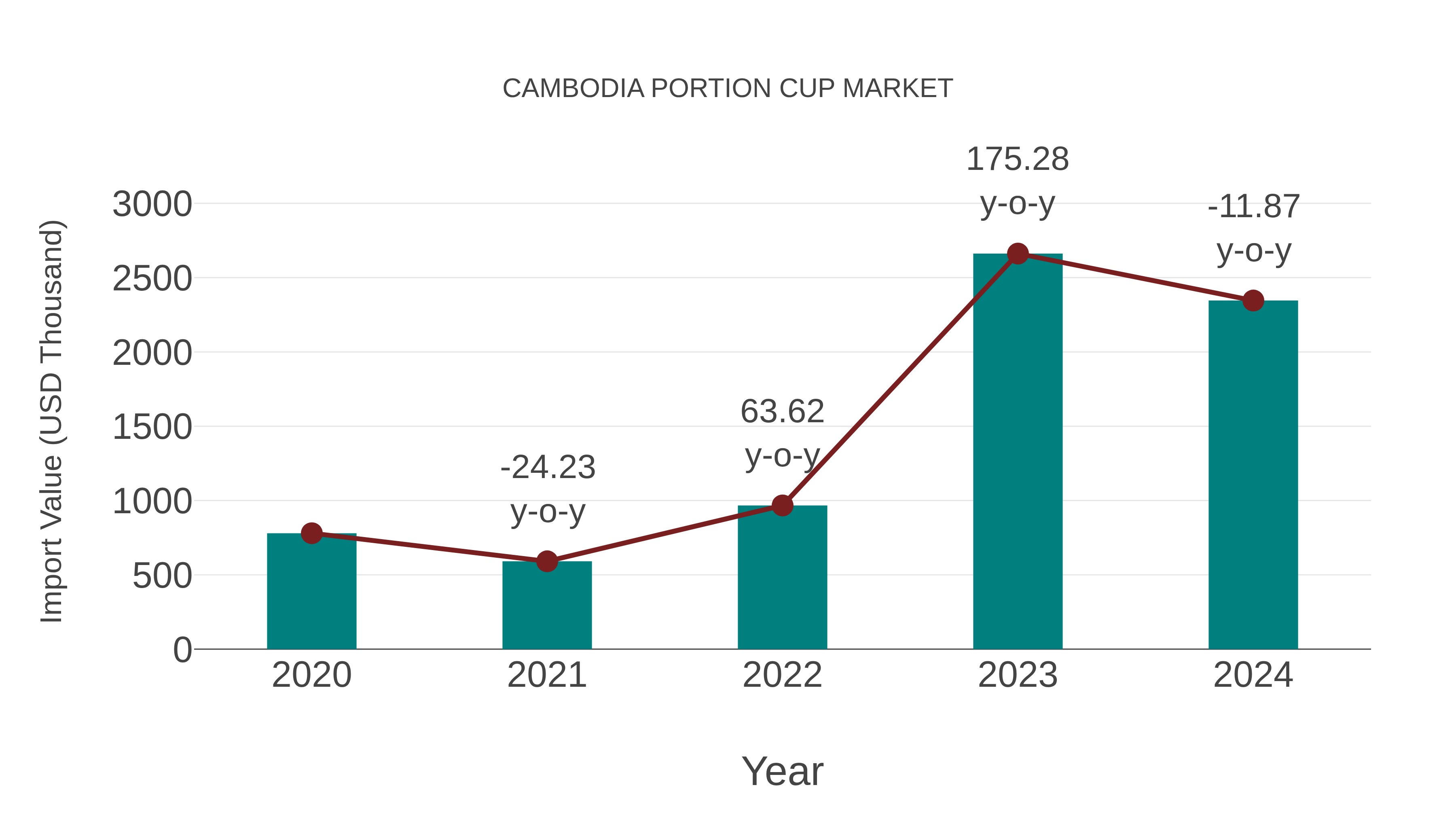 Cambodia Portion Cup Market: Import Trend Analysis