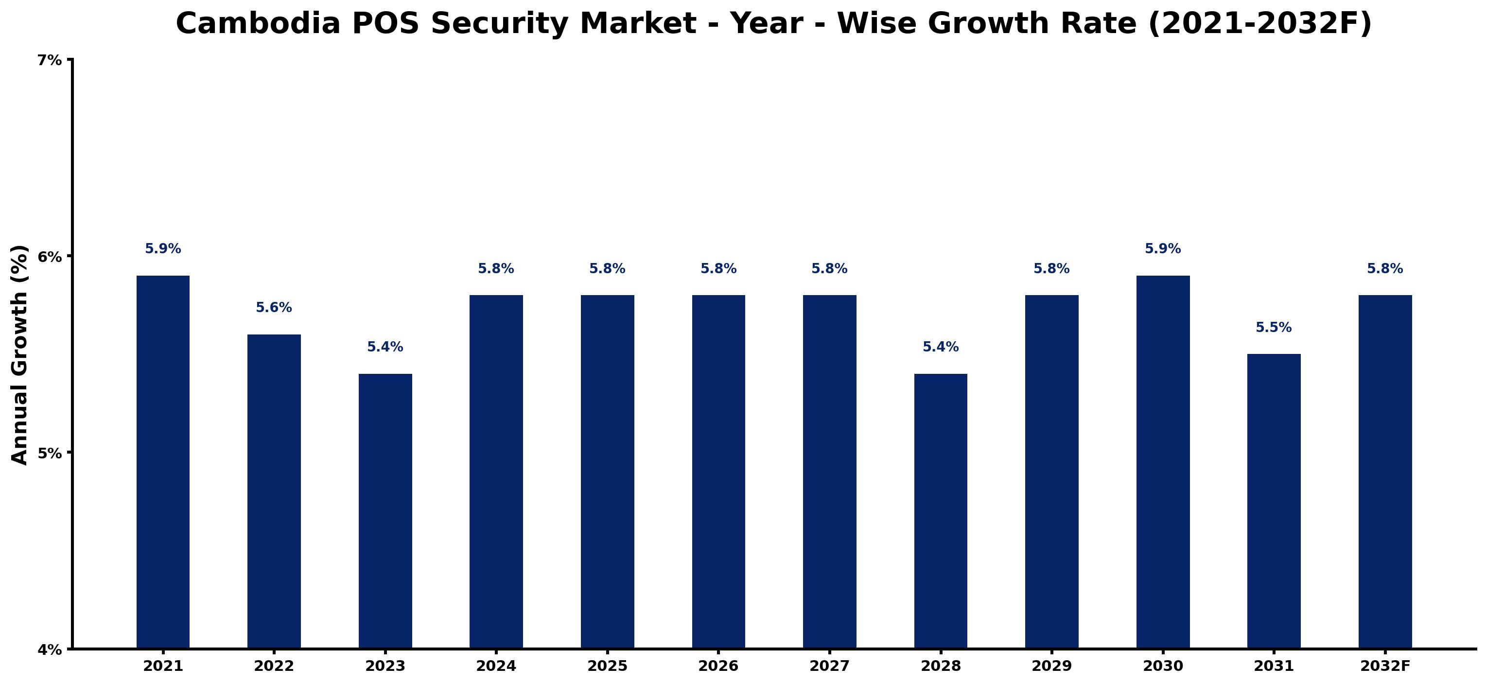 Cambodia POS Security Market Year-wise Growth Rate and Key Drivers