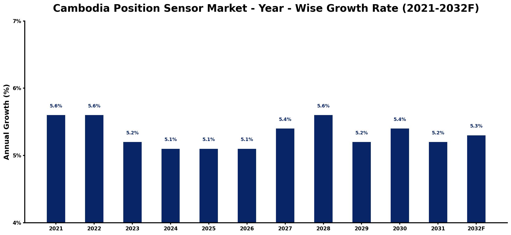 Cambodia Position Sensor Market Year-wise Growth Rate and Key Drivers