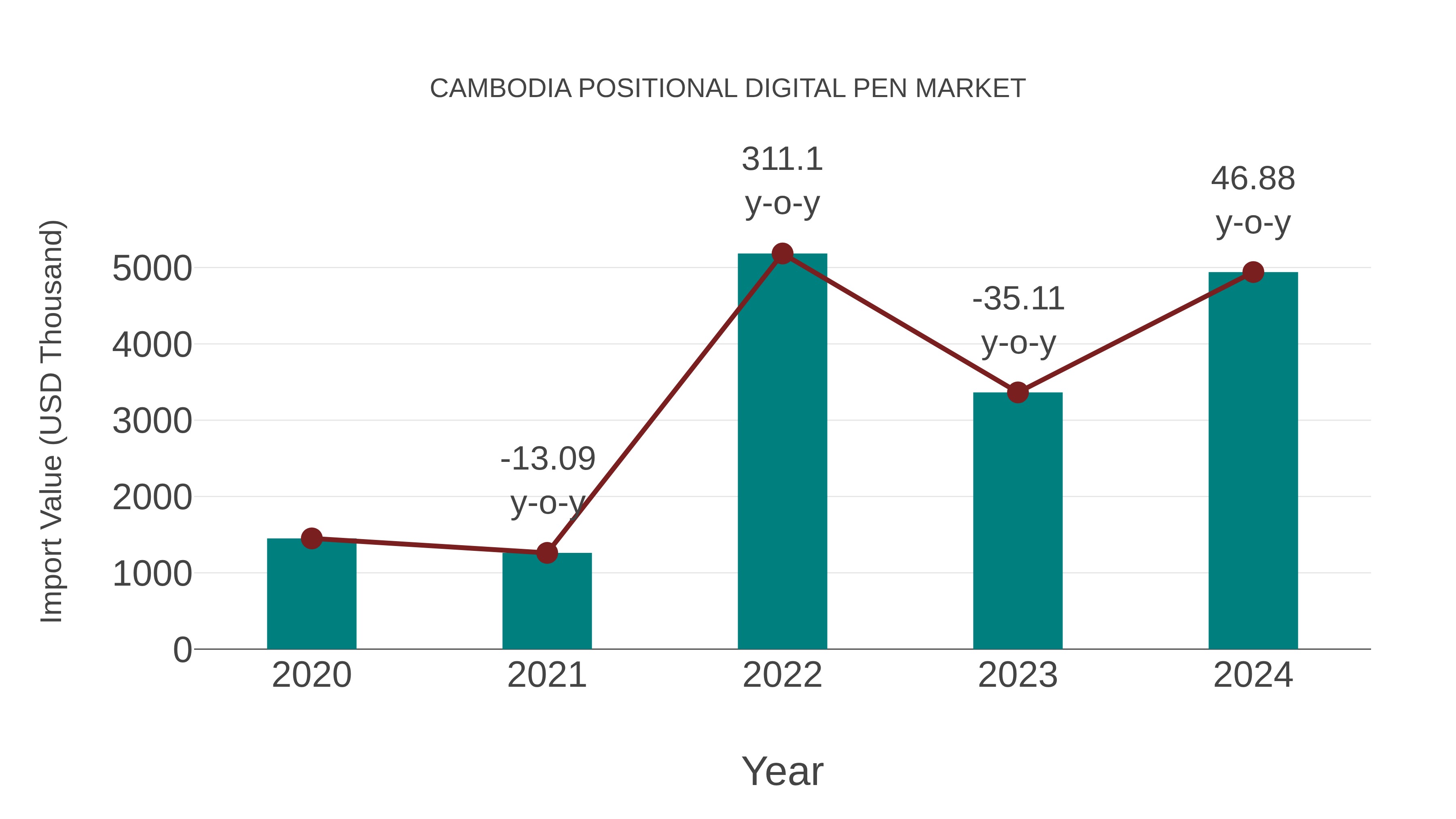  Cambodia Positional Digital Pen Market: Import Trend Analysis