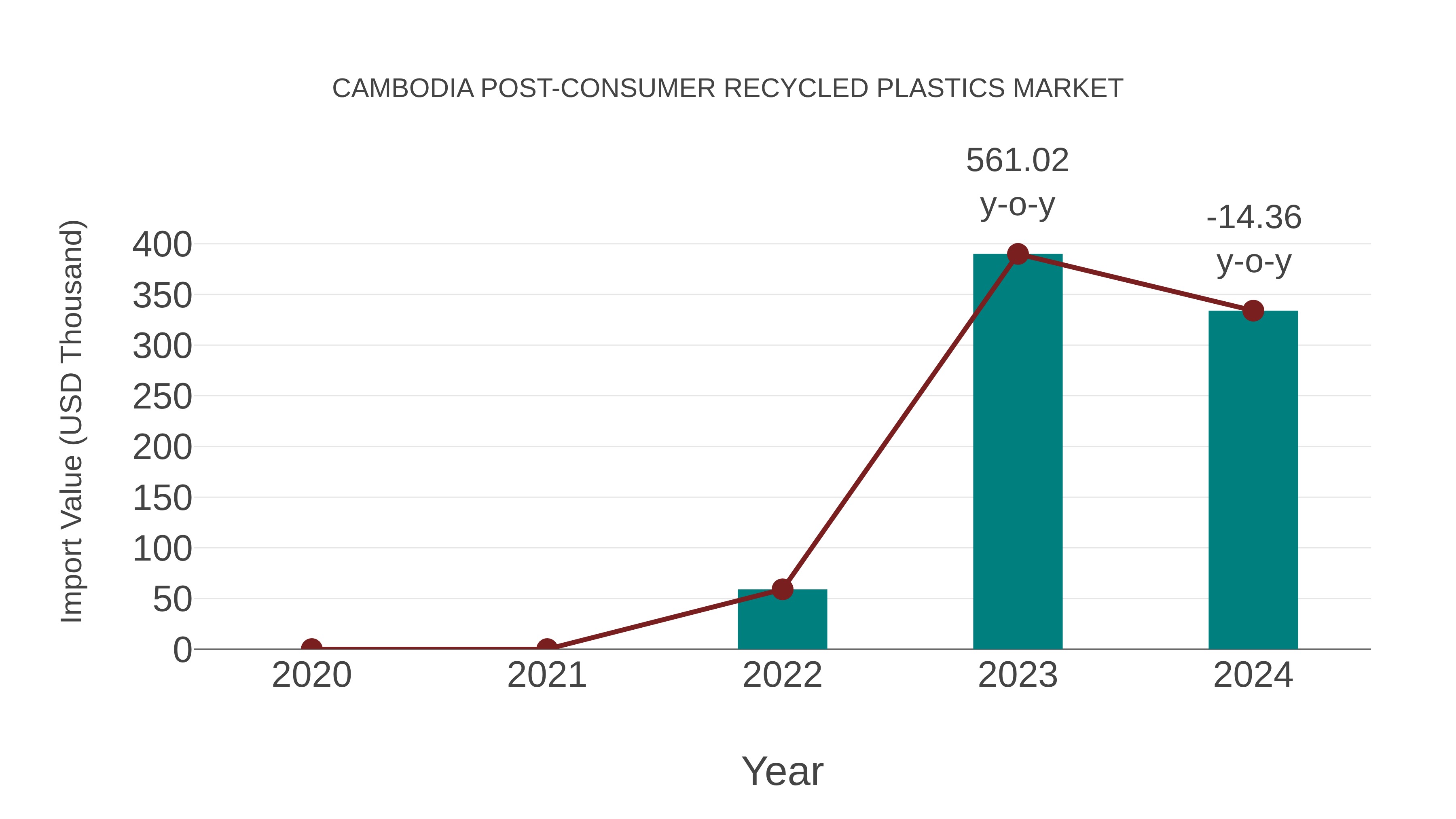 Cambodia Post-consumer Recycled Plastics Market: Import Trend Analysis