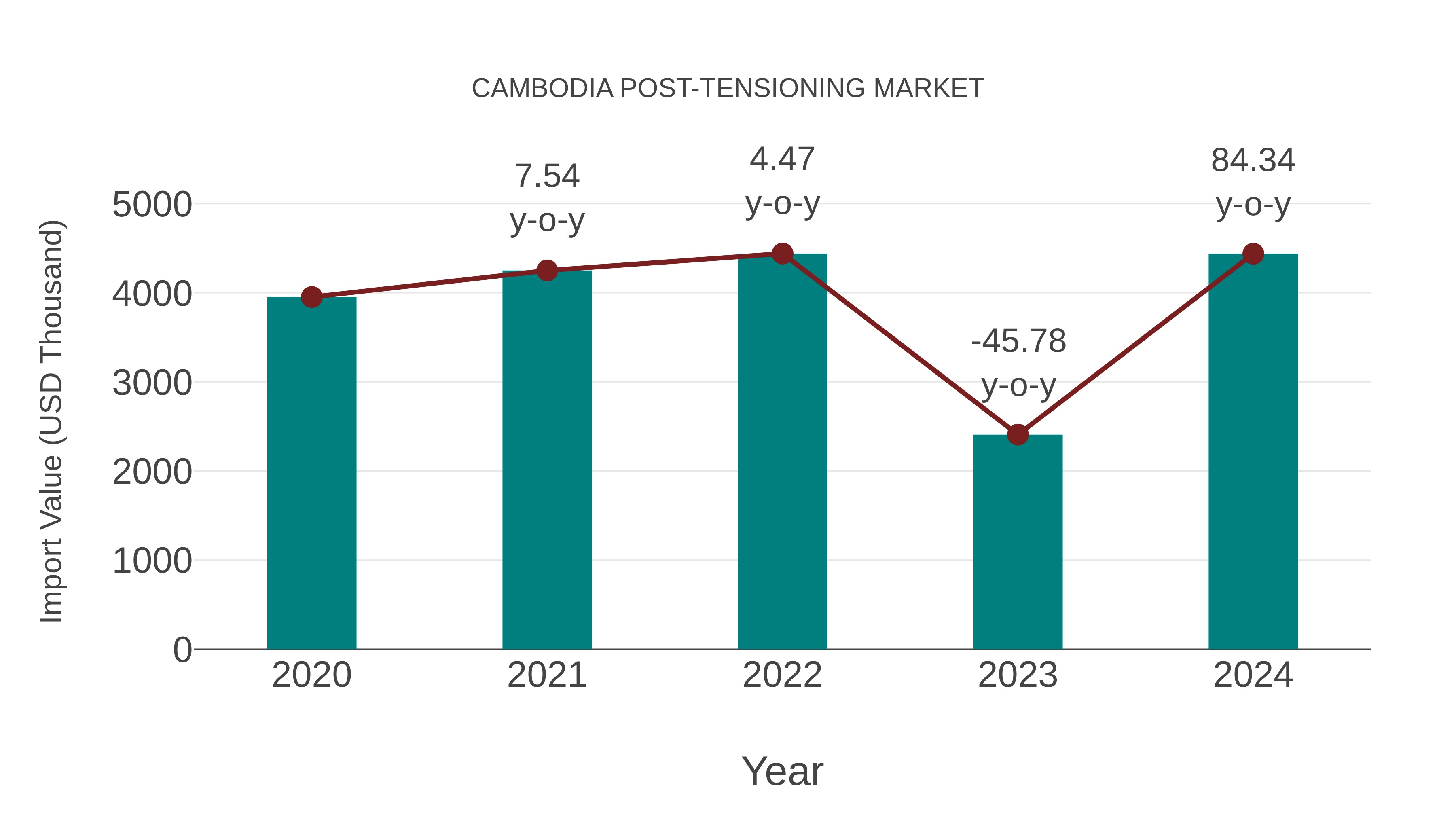 Cambodia Post-tensioning Market: Import Trend Analysis