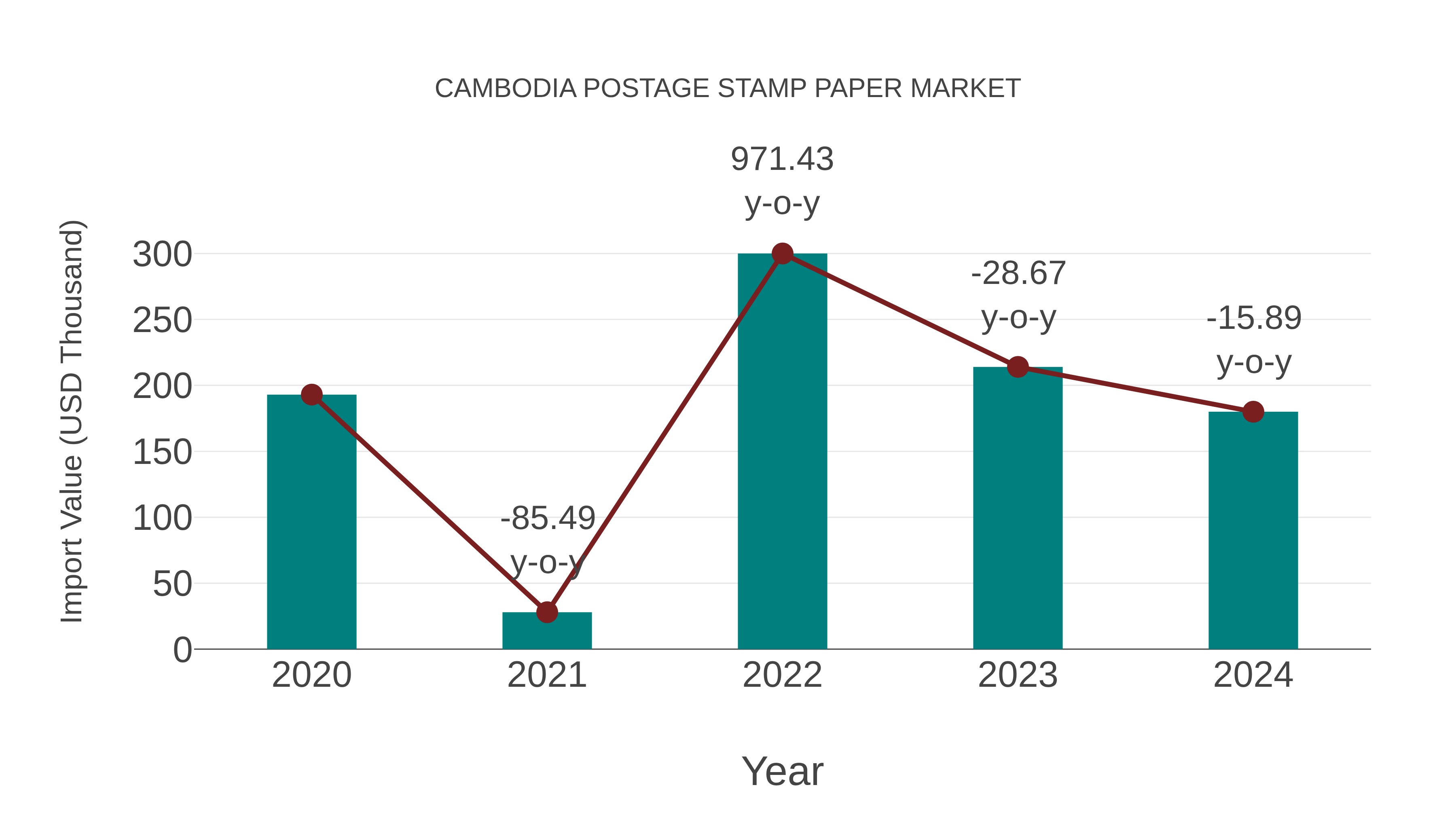  Cambodia Postage Stamp Paper Market: Import Trend Analysis