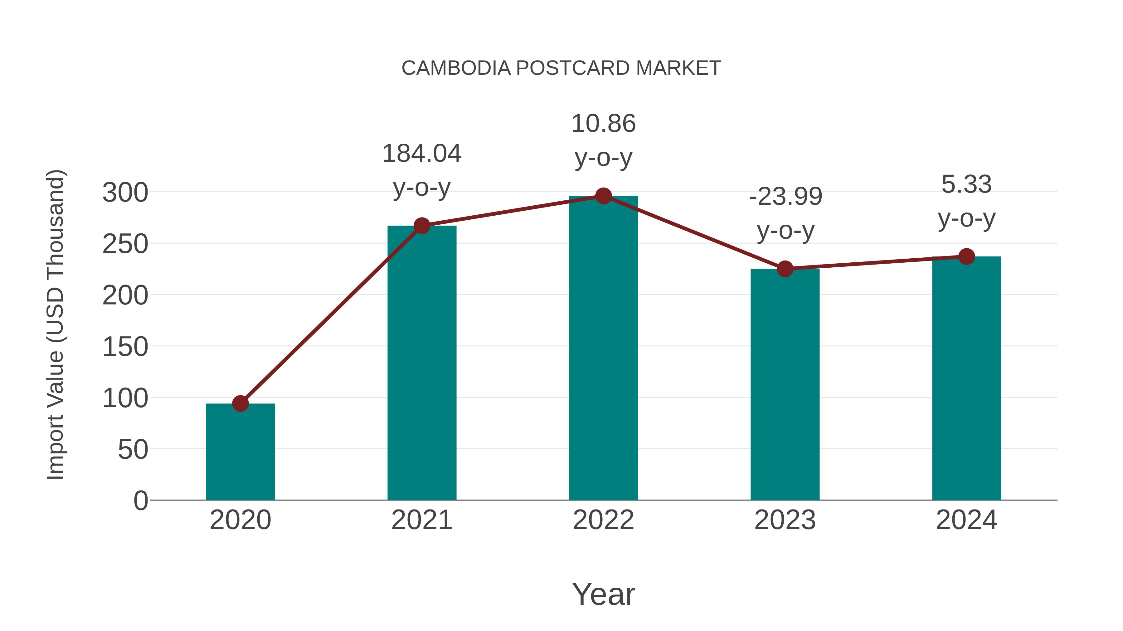  Cambodia Postcard Market: Import Trend Analysis