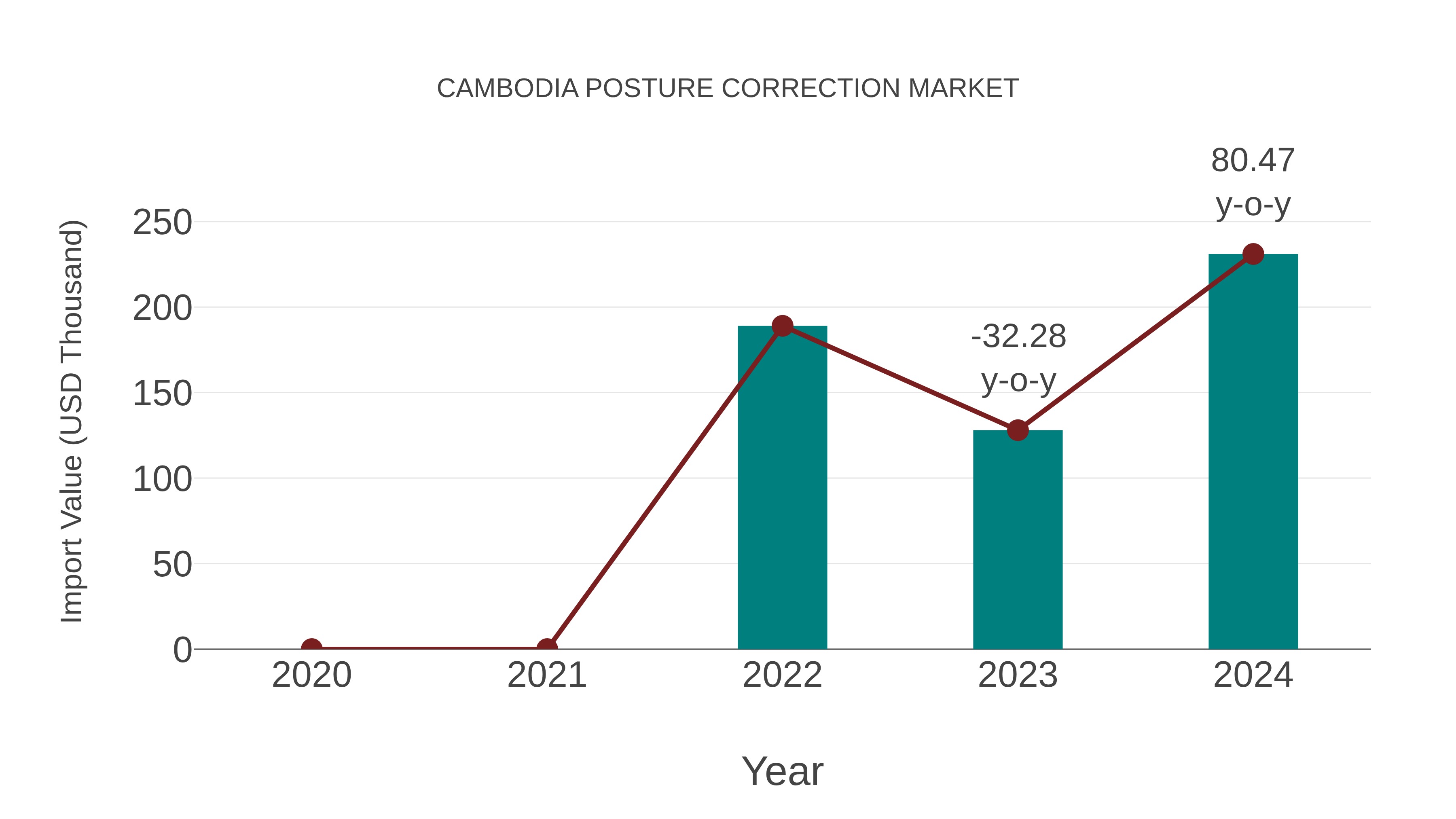  Cambodia Posture Correction Market: Import Trend Analysis