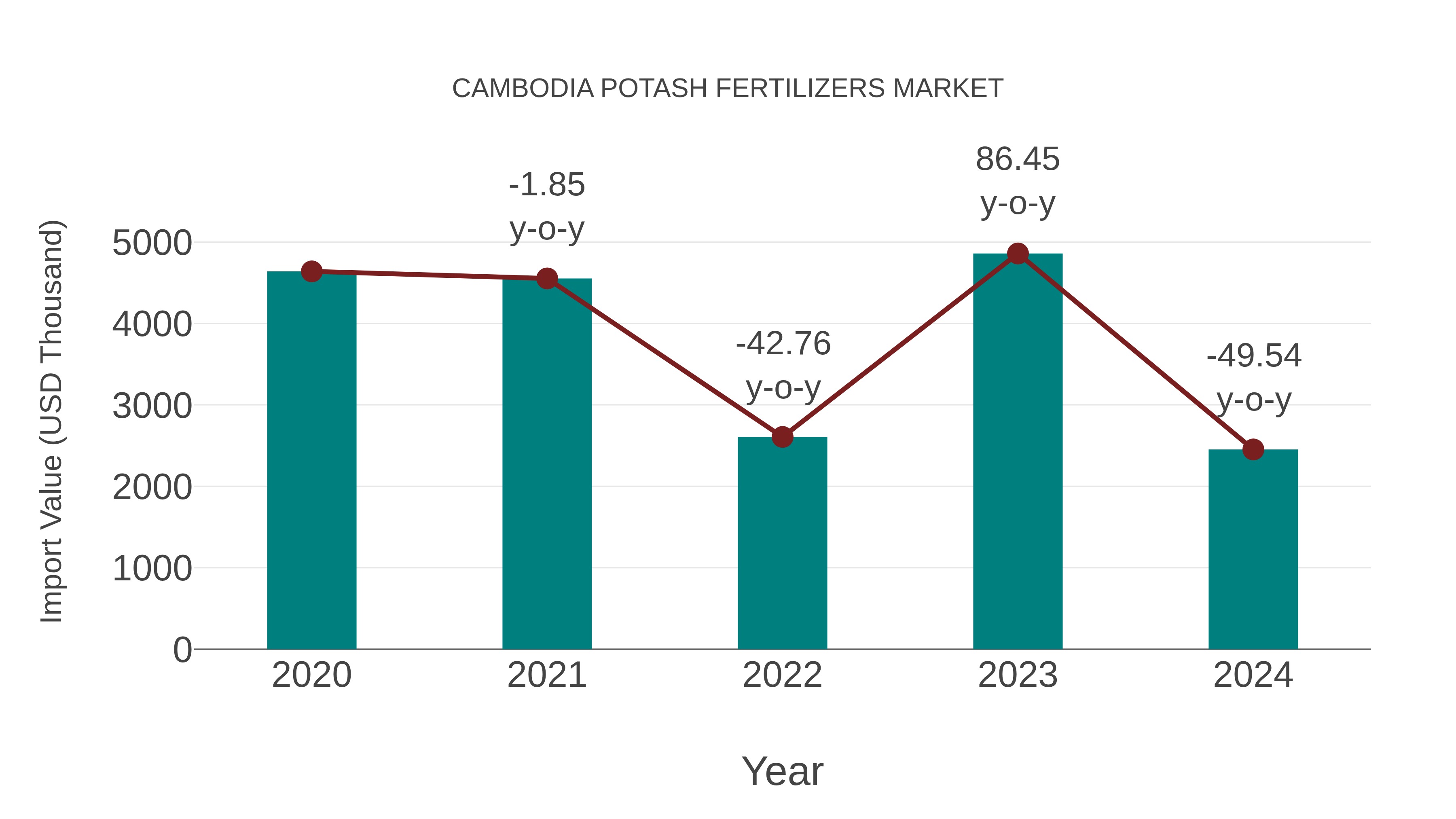  Cambodia Potash Fertilizers Market: Import Trend Analysis
