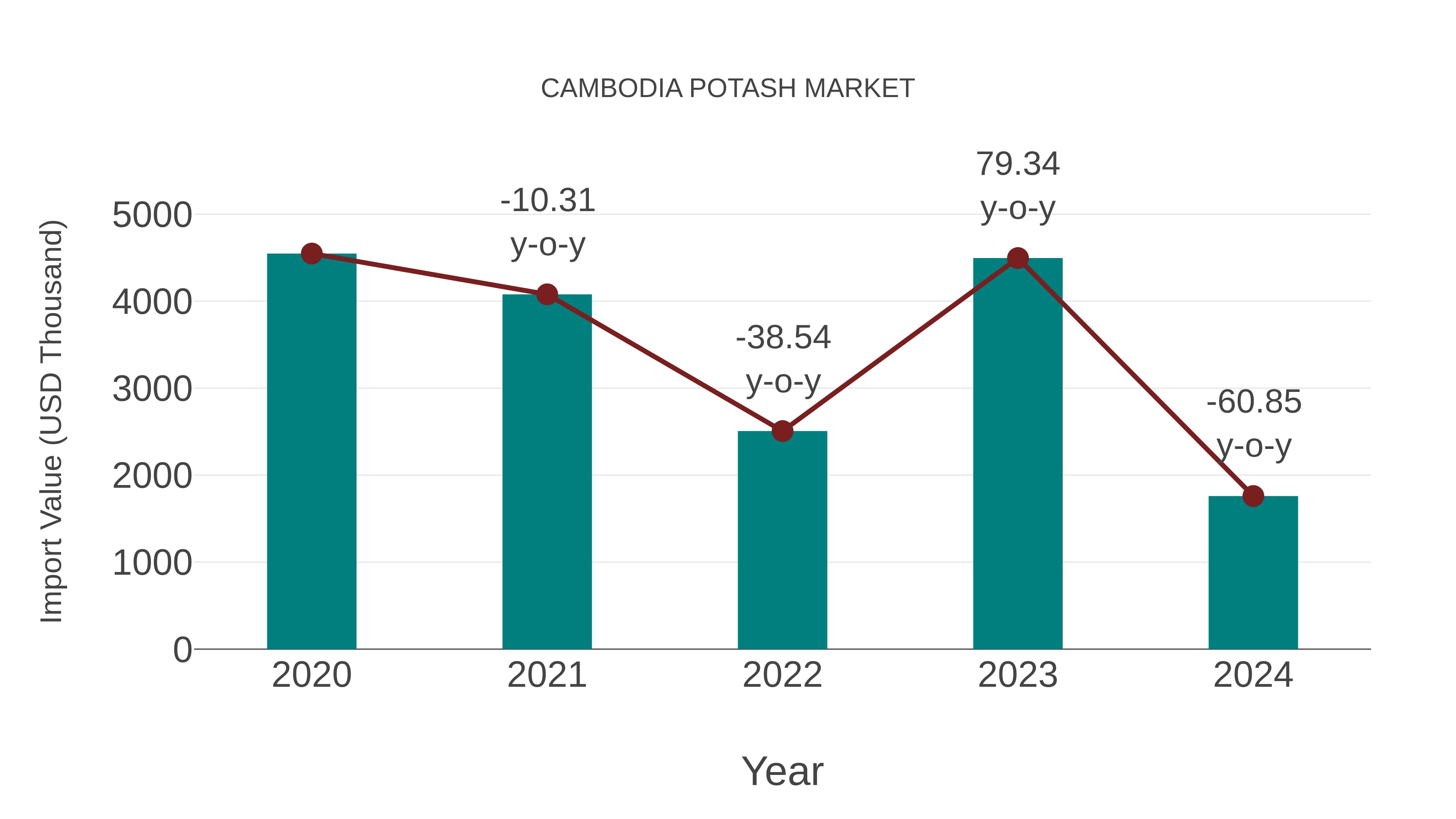 Cambodia Potash Market: Import Trend Analysis