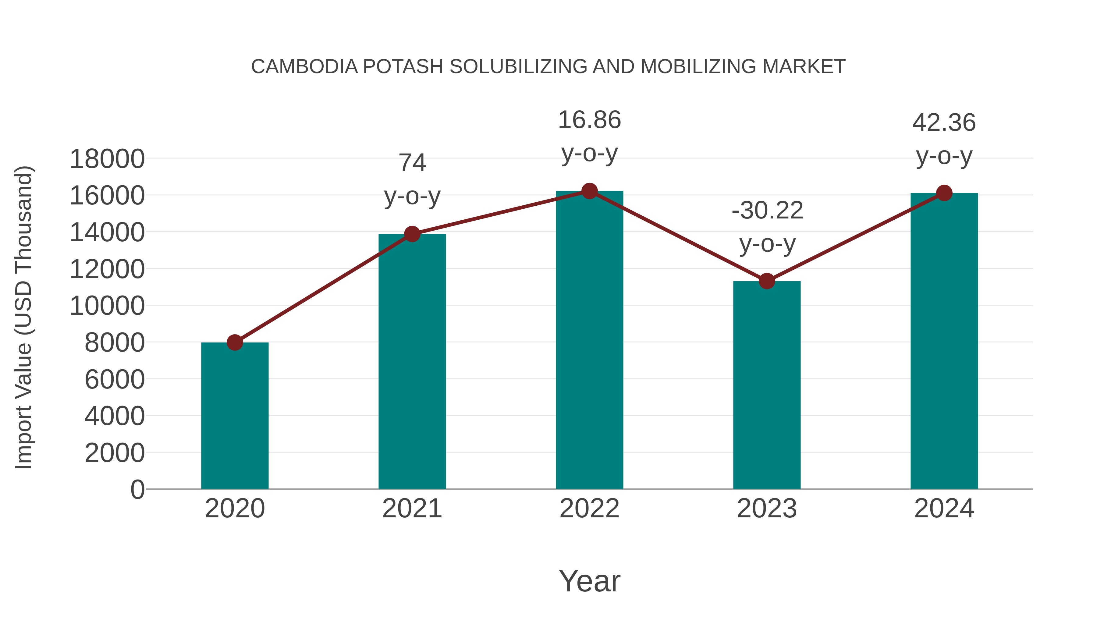  Cambodia Potash Solubilizing and Mobilizing Market: Import Trend Analysis