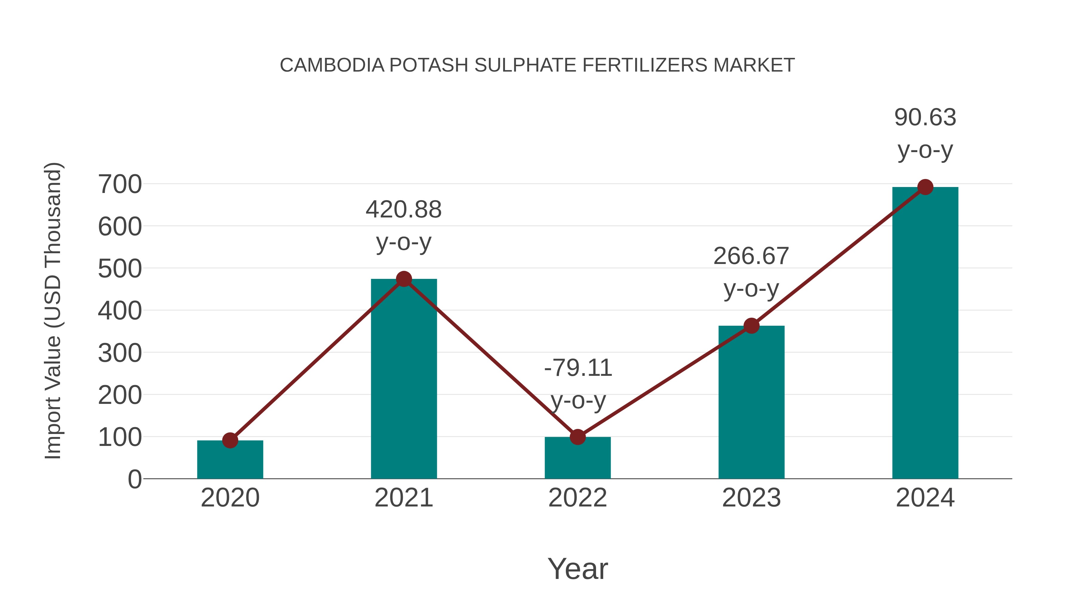 Cambodia Potash Sulphate Fertilizers Market: Import Trend Analysis