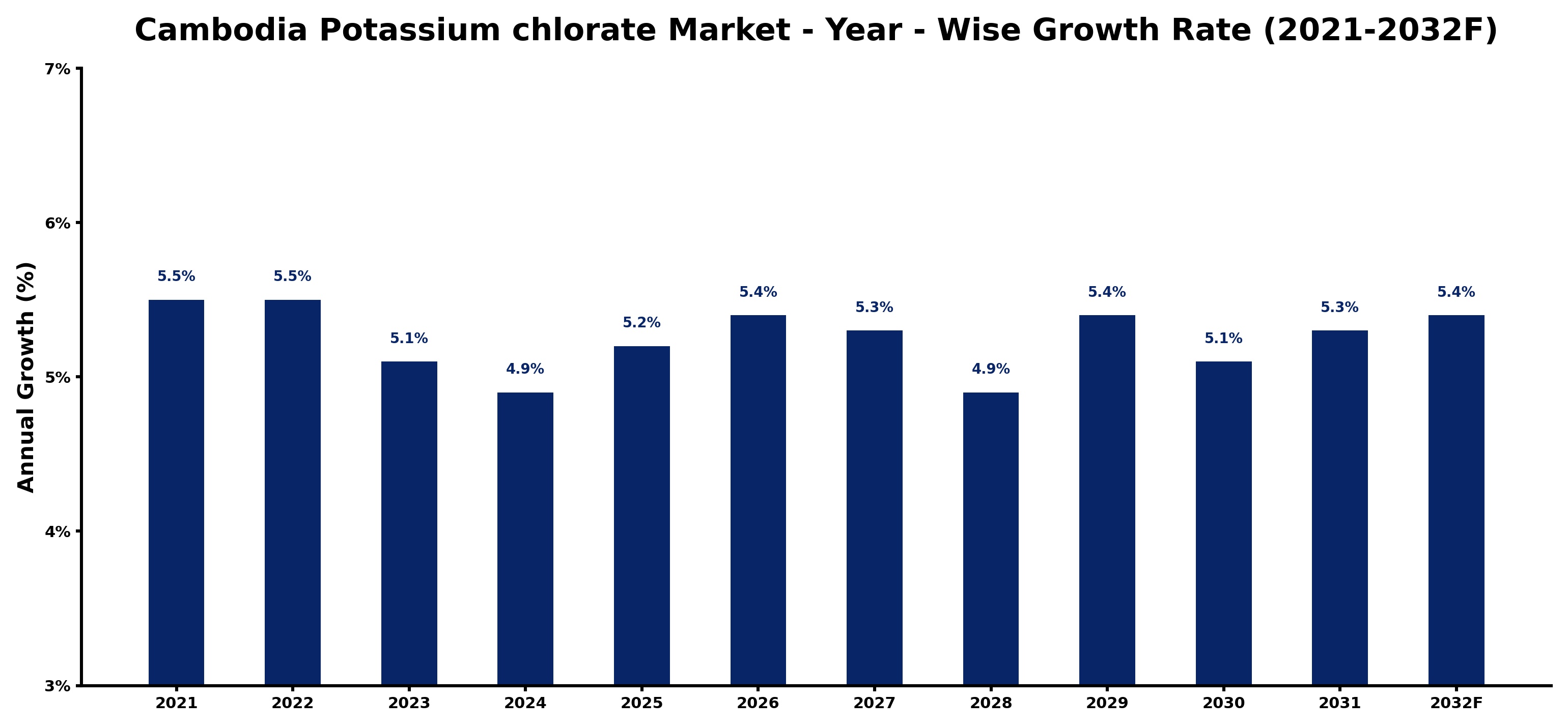 Cambodia Potassium chlorate Market Year-wise Growth Rate and Key Drivers