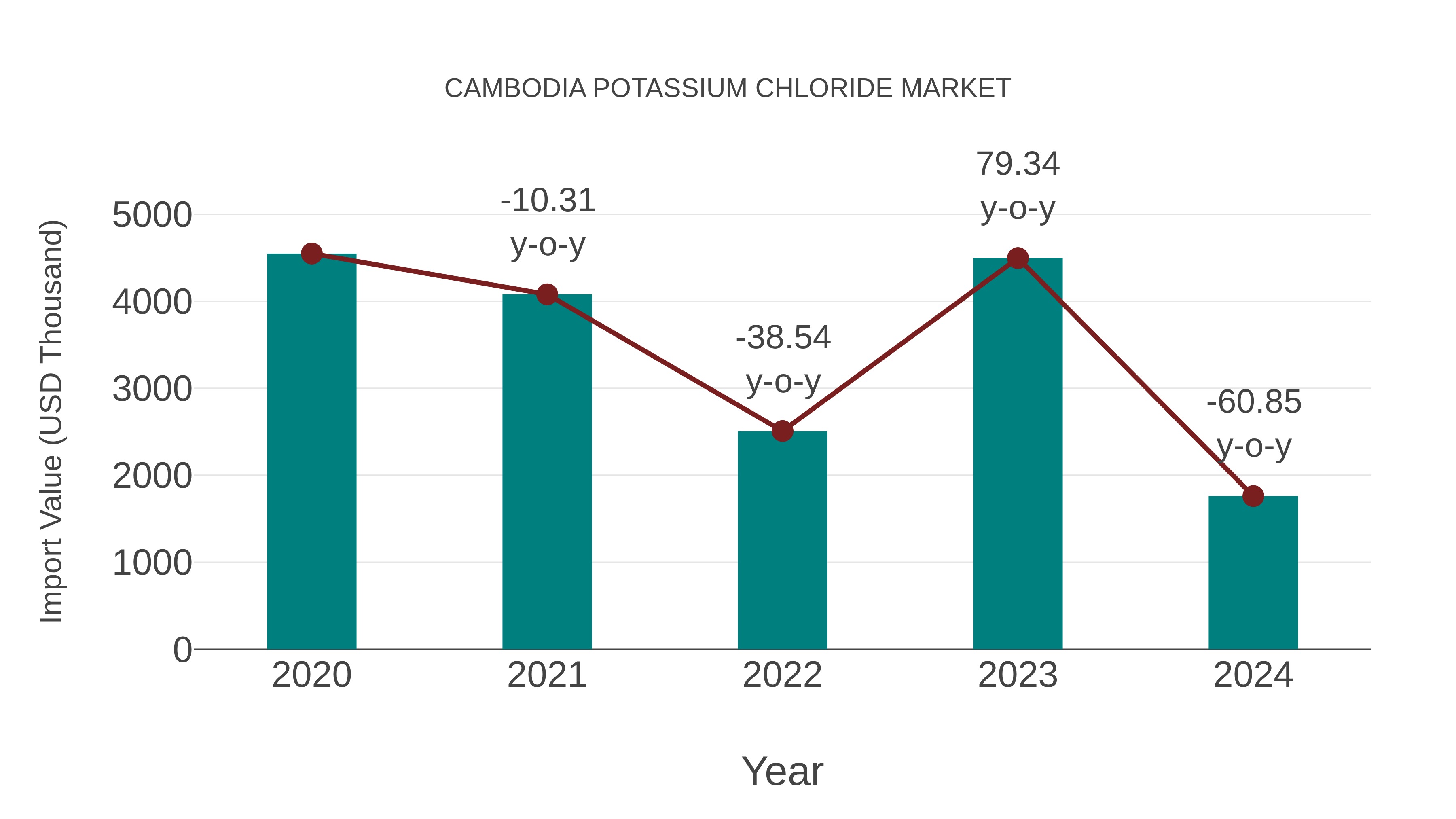  Cambodia Potassium Chloride Market: Import Trend Analysis