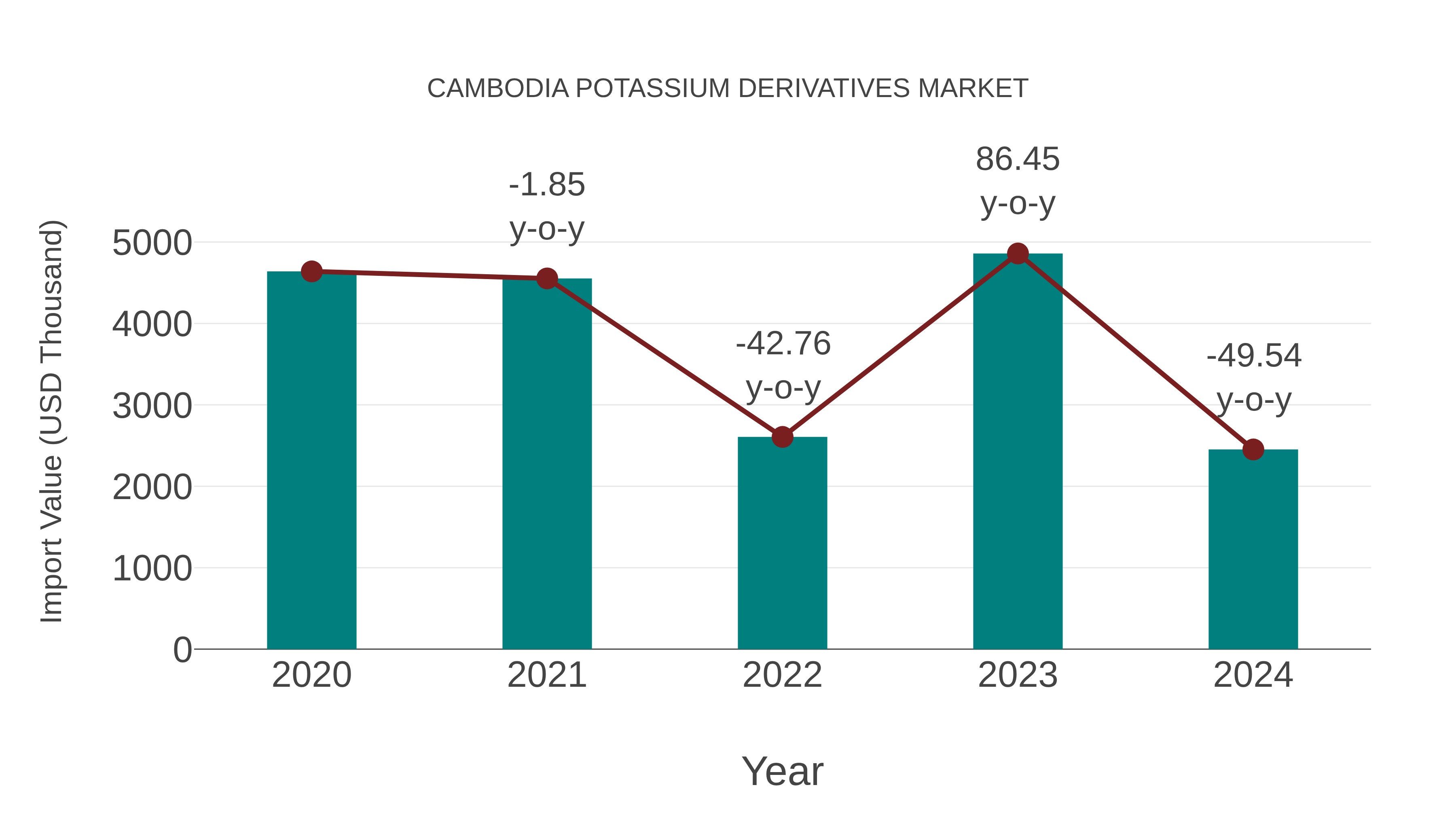  Cambodia Potassium Derivatives Market: Import Trend Analysis