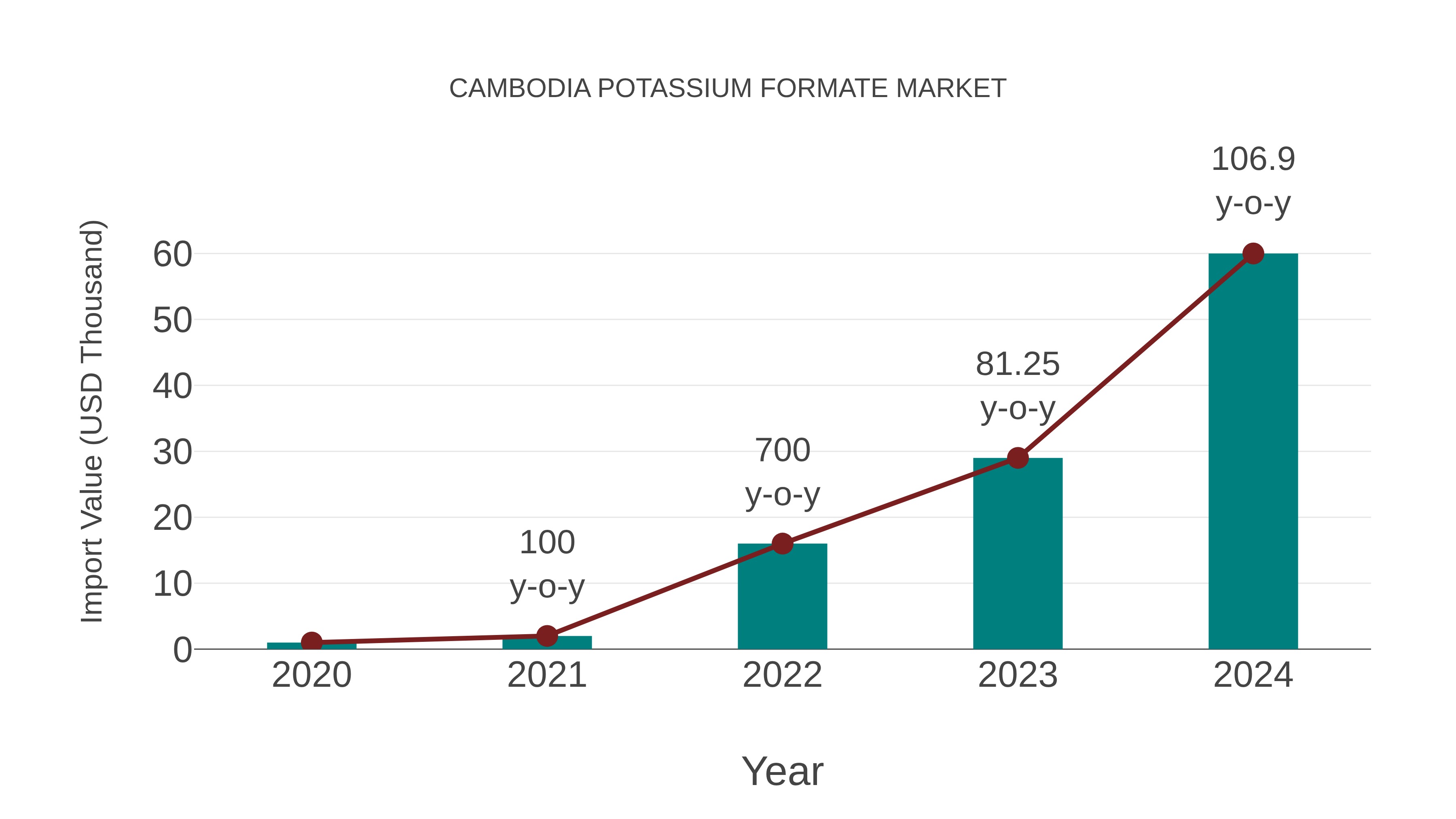 Cambodia Potassium Formate Market: Import Trend Analysis