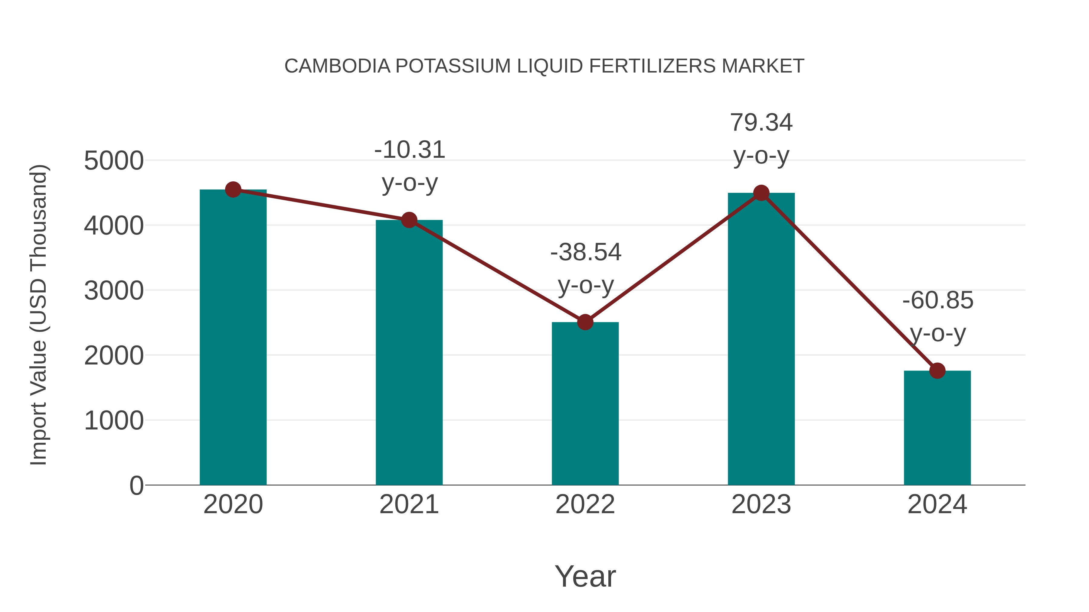  Cambodia Potassium Liquid Fertilizers Market: Import Trend Analysis