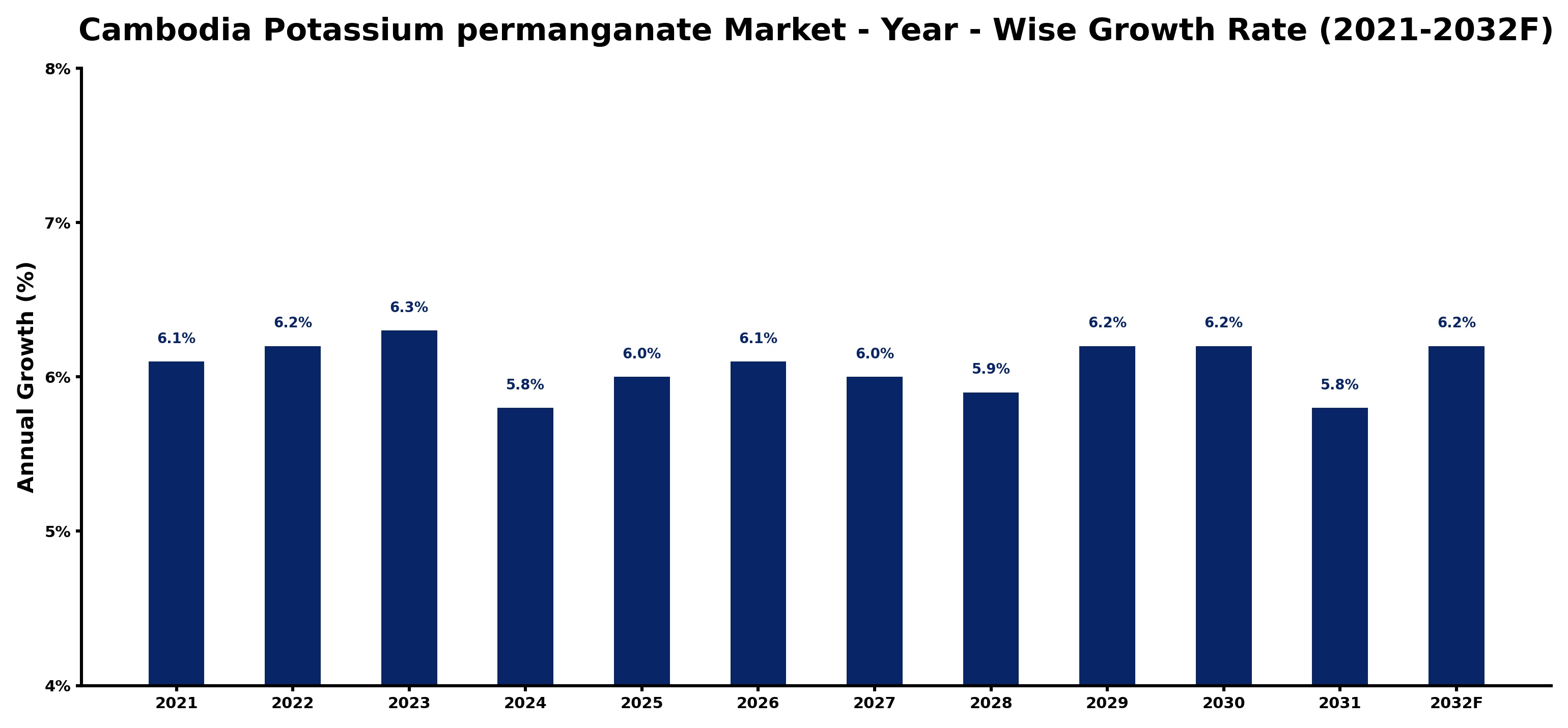 Cambodia Potassium permanganate Market Year-wise Growth Rate and Key Drivers