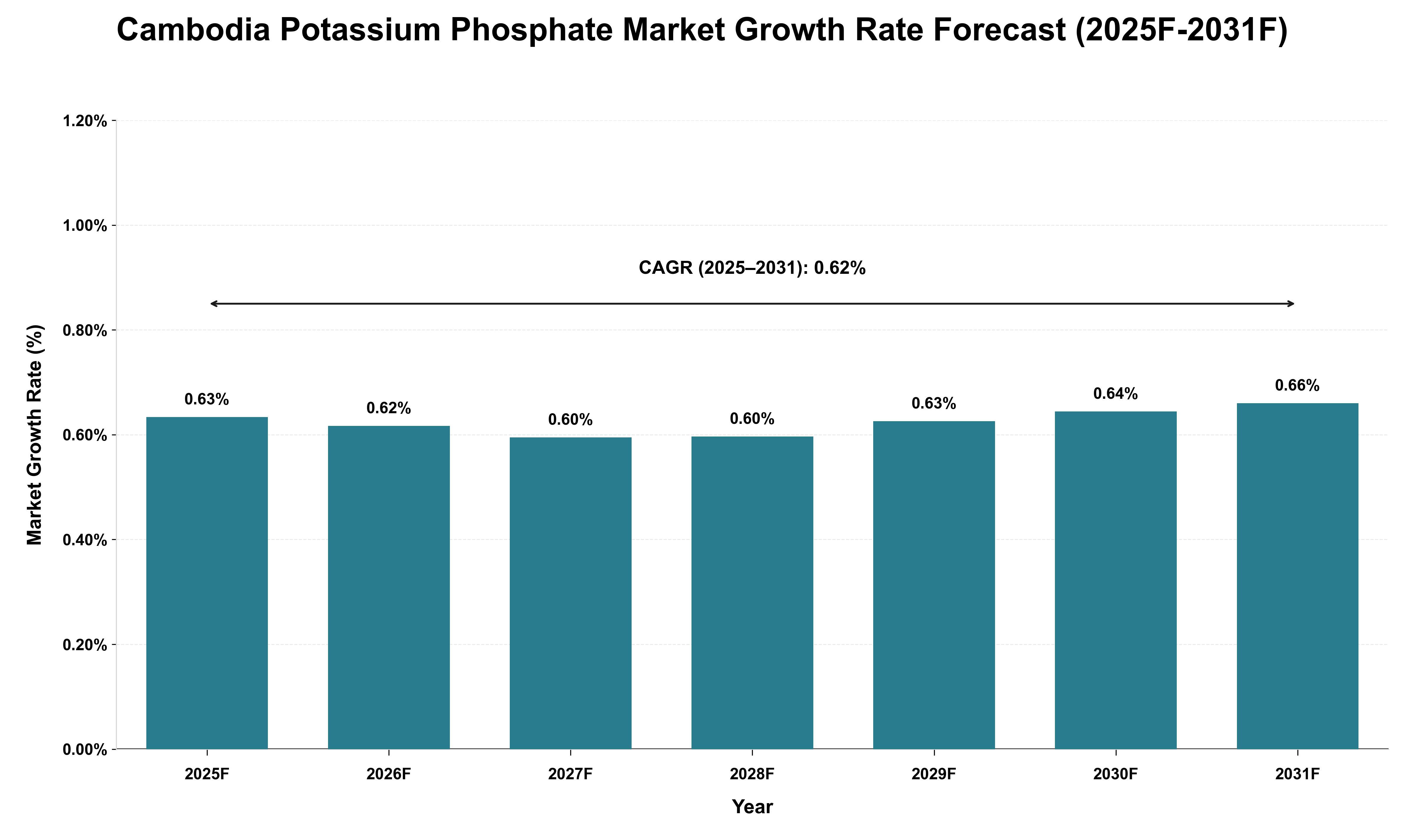 Cambodia Potassium Phosphate Market Growth Rate Analysis (2025 - 2031)