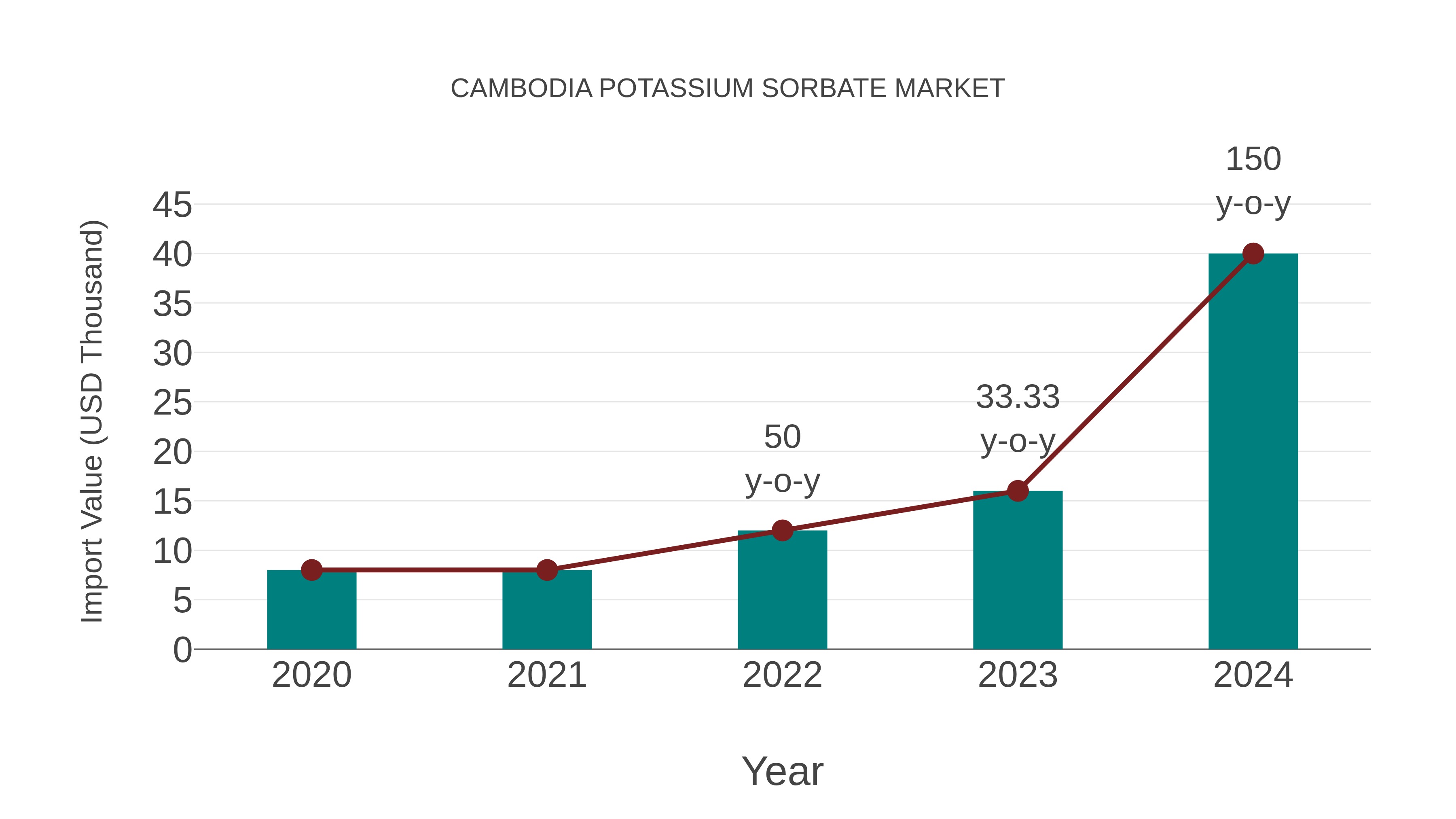  Cambodia Potassium Sorbate Market: Import Trend Analysis