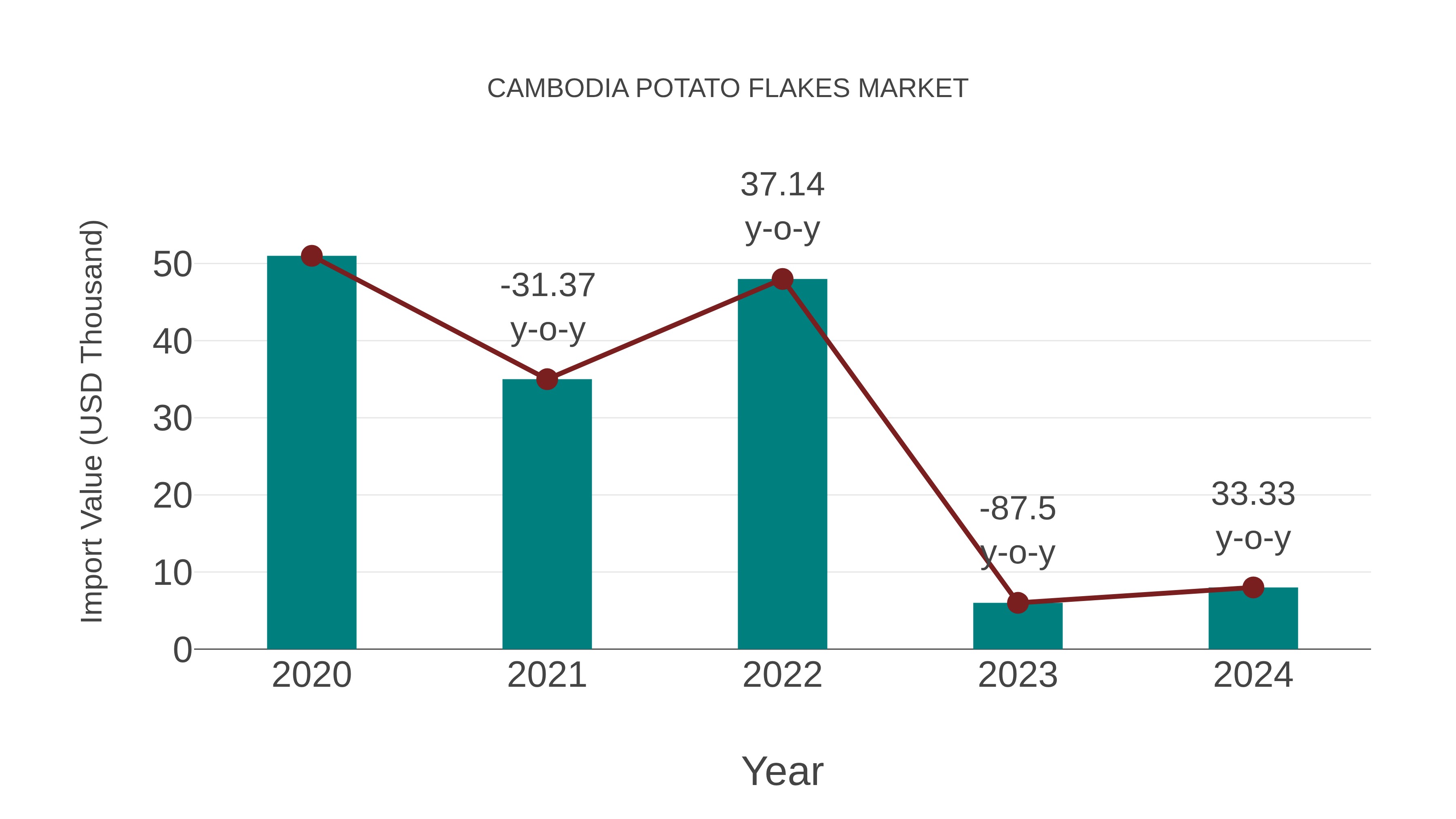  Cambodia Potato Flakes Market: Import Trend Analysis