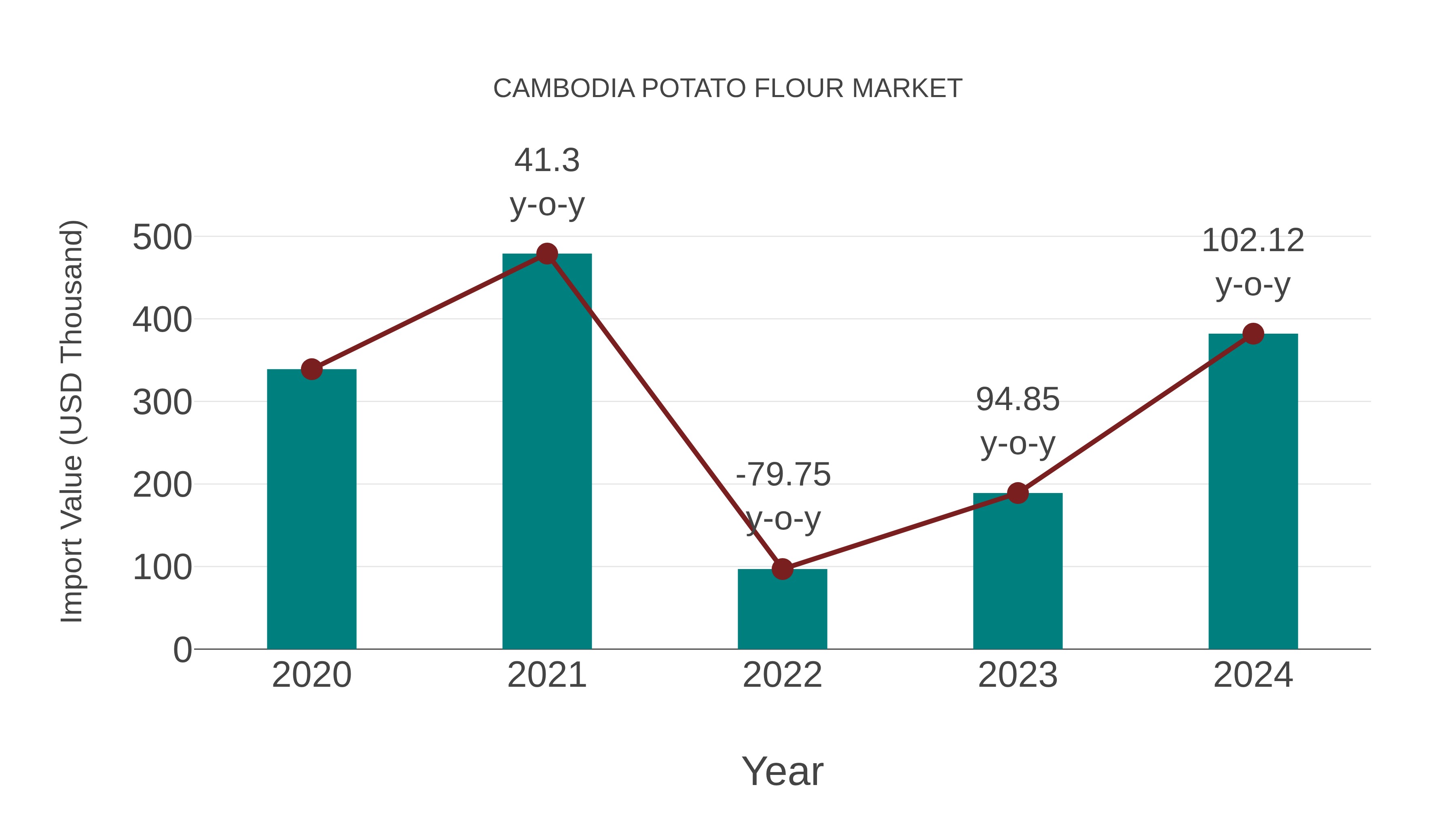  Cambodia Potato Flour Market: Import Trend Analysis