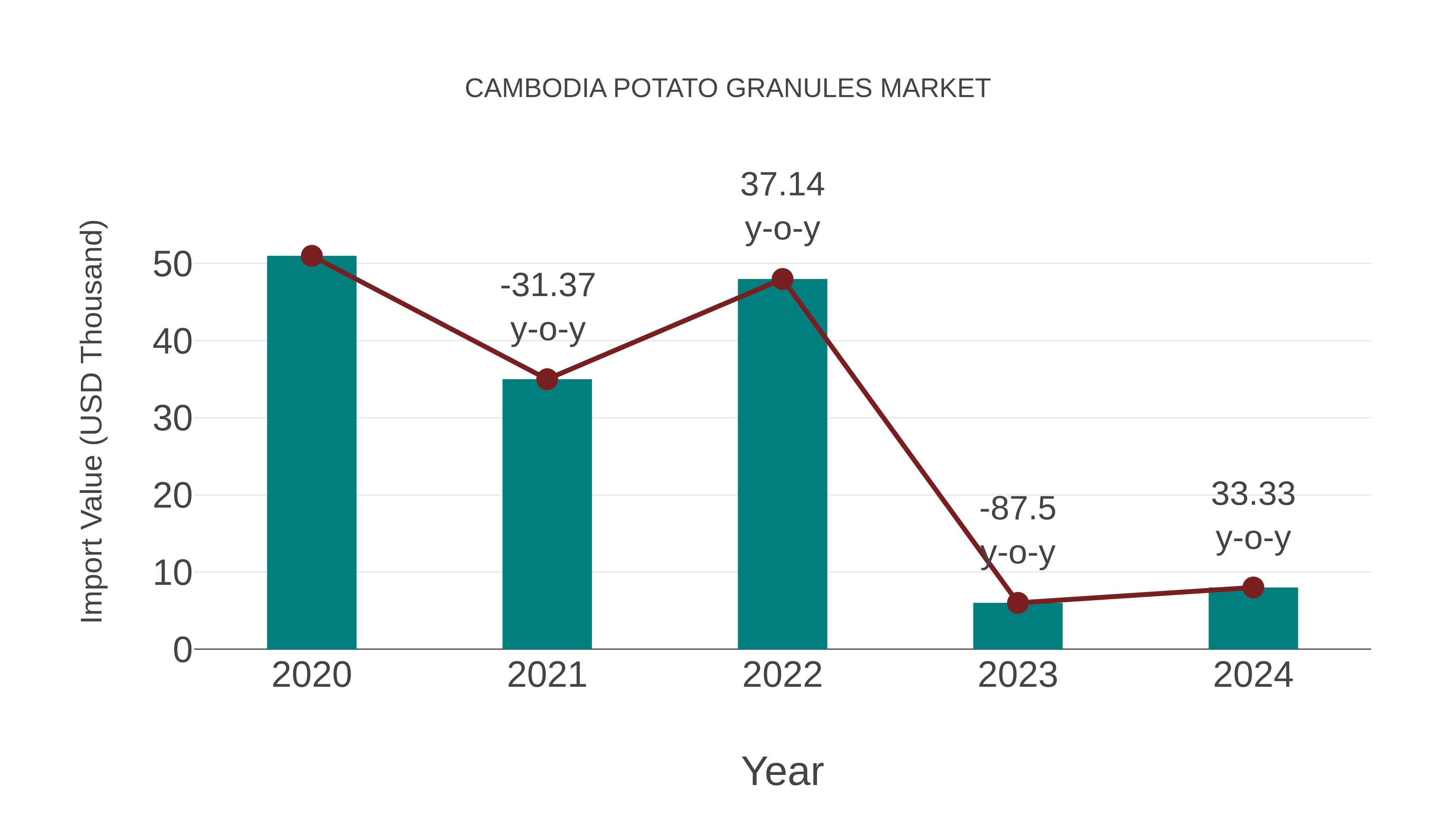 Cambodia Potato Granules Market: Import Trend Analysis