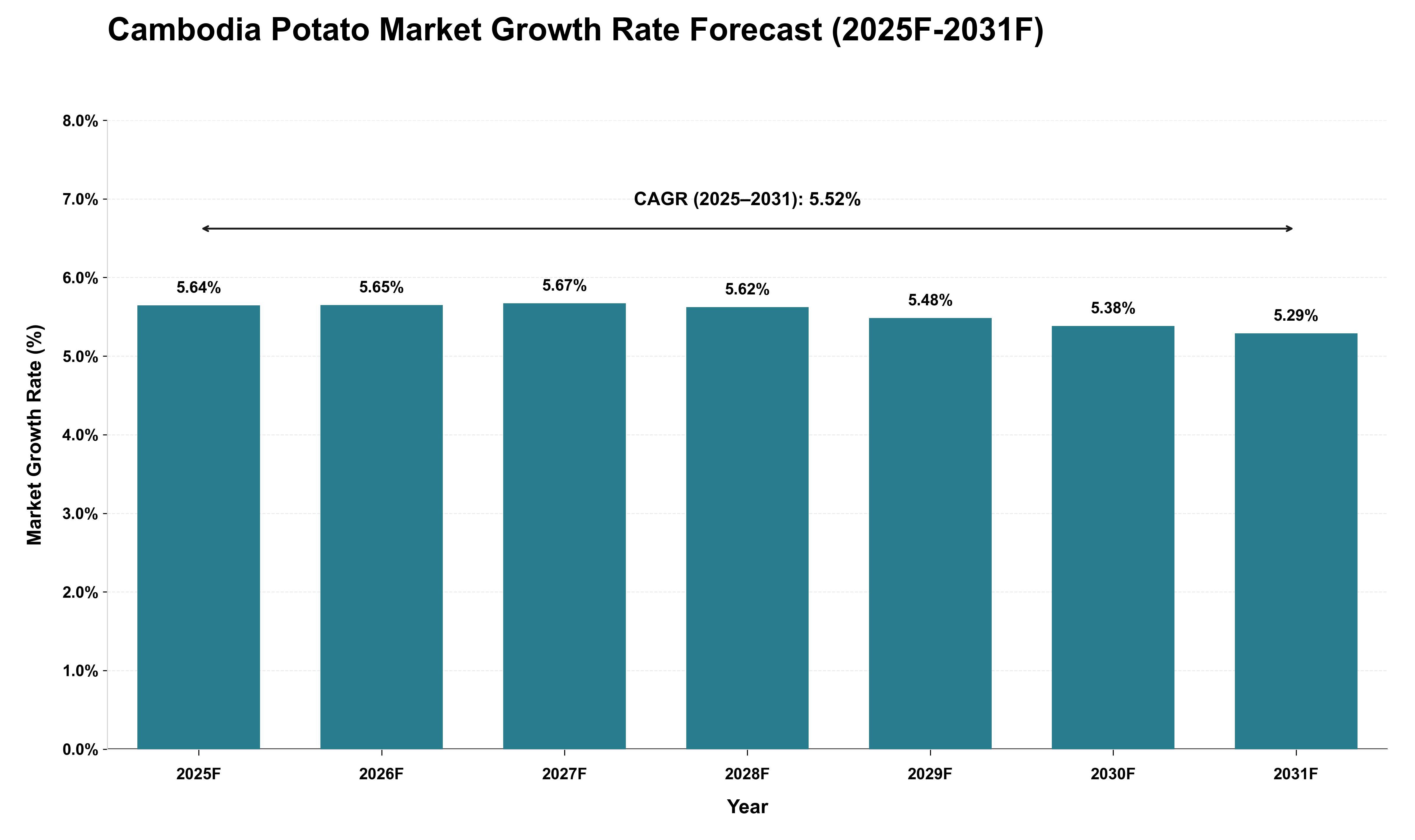 Cambodia Potato Market Growth Rate Analysis (2025 - 2031)