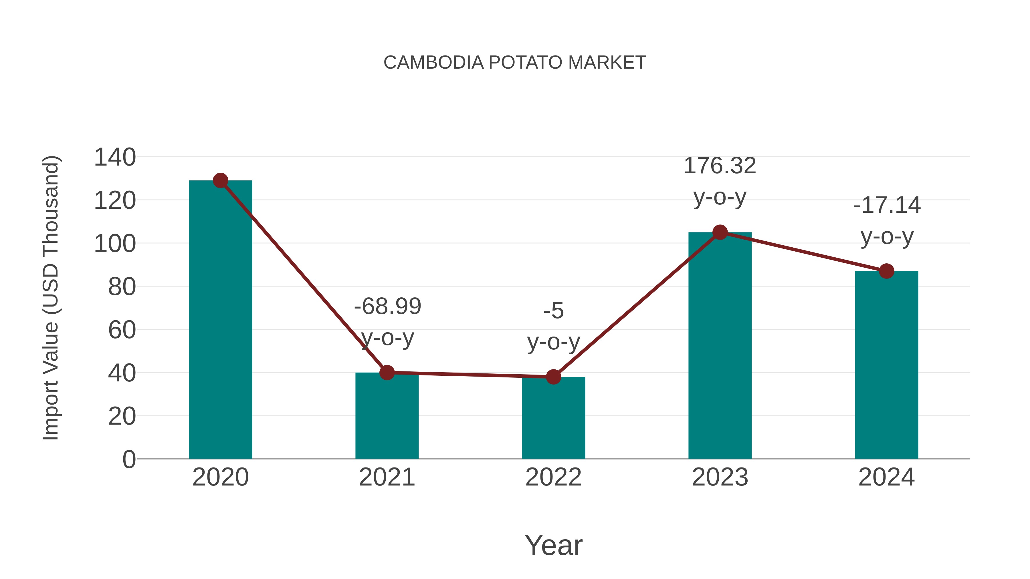 Cambodia Potato Market: Import Trend Analysis